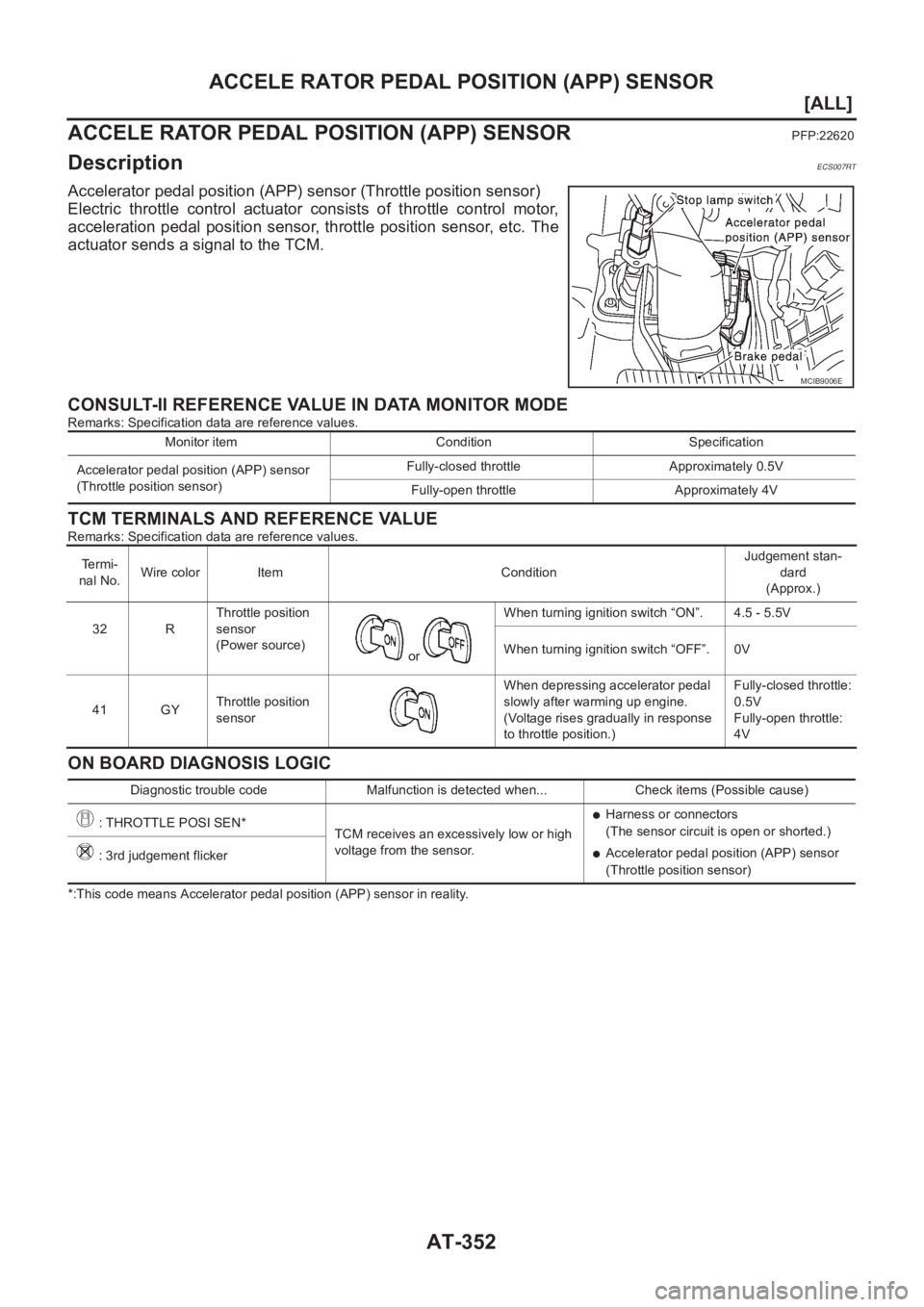 NISSAN ALMERA N16 2003  Electronic Repair Manual AT-352
[ALL]
ACCELE RATOR PEDAL POSITION (APP) SENSOR
ACCELE RATOR PEDAL POSITION (APP) SENSOR
PFP:22620
DescriptionECS007RT
Accelerator pedal position (APP) sensor (Throttle position sensor)
Electric
