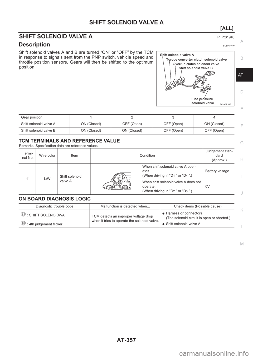 NISSAN ALMERA N16 2003  Electronic Repair Manual SHIFT SOLENOID VALVE A
AT-357
[ALL]
D
E
F
G
H
I
J
K
L
MA
B
AT
SHIFT SOLENOID VALVE APFP:31940
DescriptionECS007RW
Shift solenoid valves A and B are turned “ON” or “OFF” by the TCM
in response 