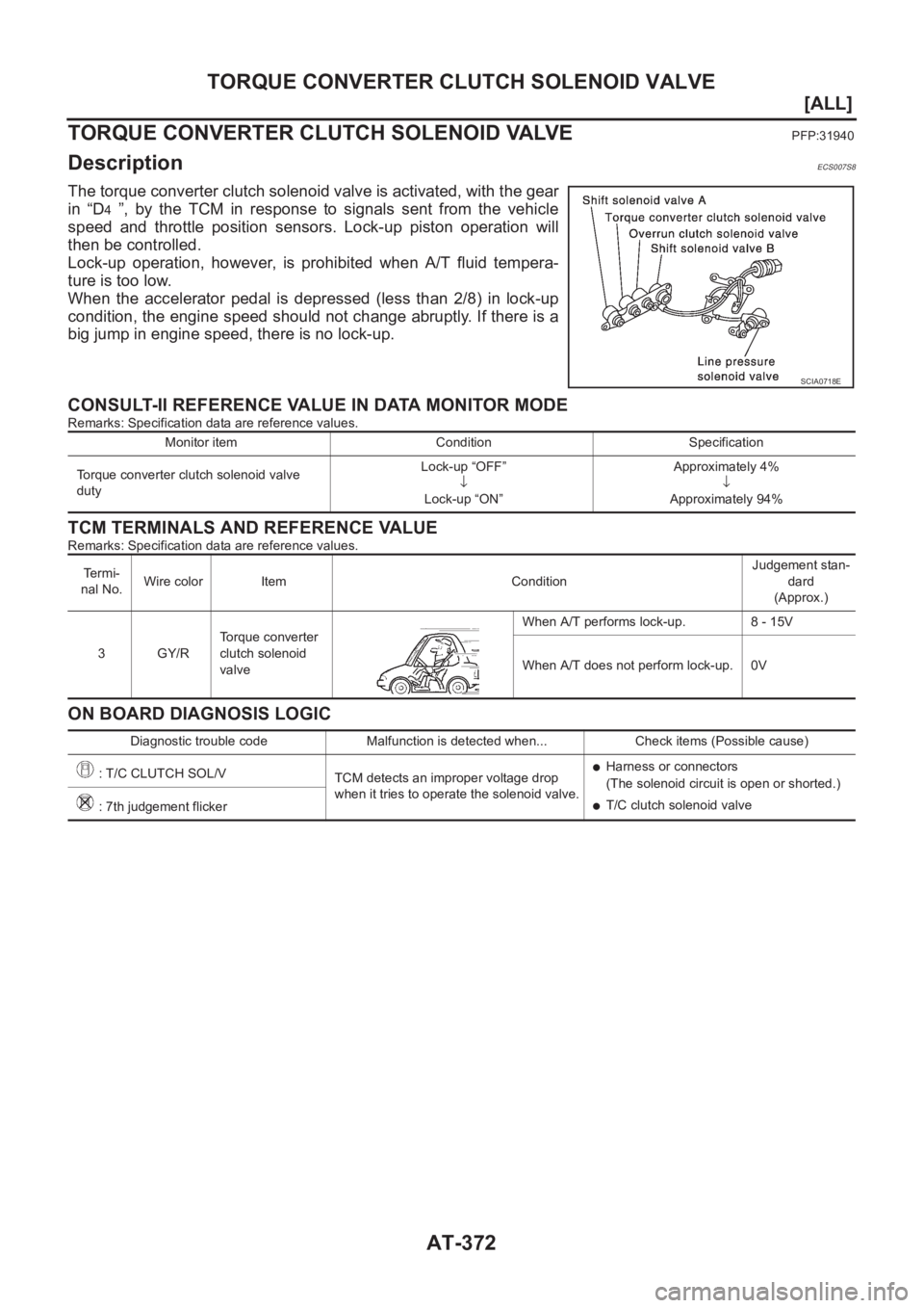 NISSAN ALMERA N16 2003  Electronic Repair Manual AT-372
[ALL]
TORQUE CONVERTER CLUTCH SOLENOID VALVE
TORQUE CONVERTER CLUTCH SOLENOID VALVE
PFP:31940
DescriptionECS007S8
The torque converter clutch solenoid valve is activated, with the gear
in  “D