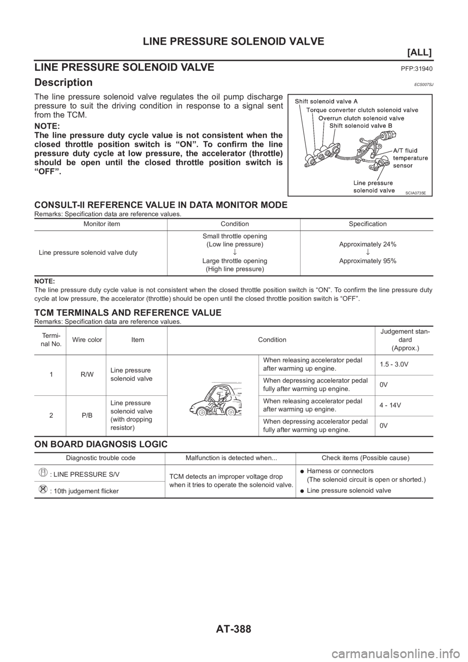 NISSAN ALMERA N16 2003  Electronic Repair Manual AT-388
[ALL]
LINE PRESSURE SOLENOID VALVE
LINE PRESSURE SOLENOID VALVE
PFP:31940
DescriptionECS007SJ
The  line  pressure  solenoid  valve  regulates  the  oil  pump  discharge
pressure  to  suit  the 