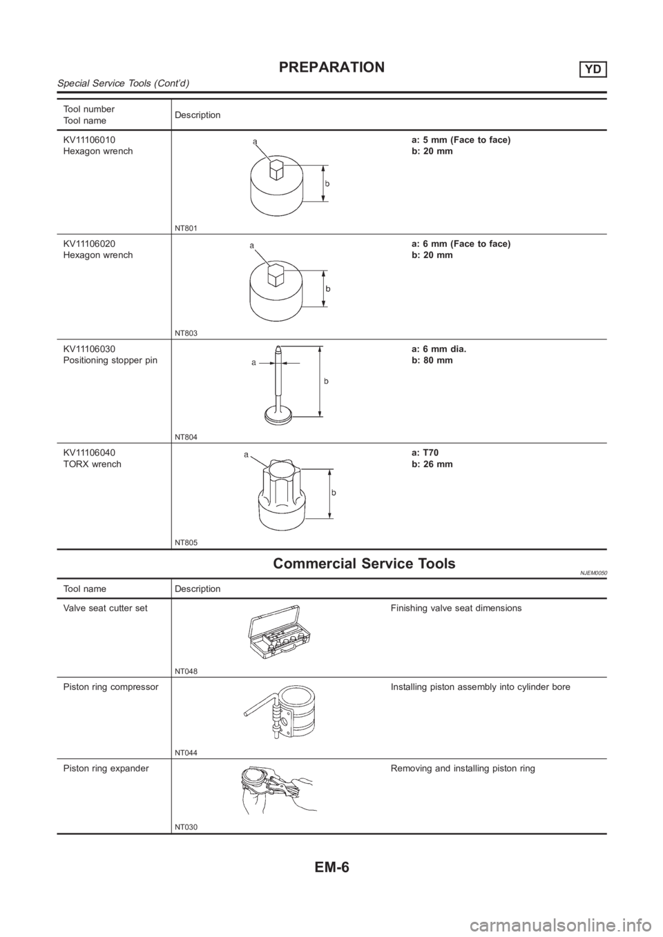 NISSAN ALMERA N16 2003 Electronic Repair Manual Tool number
Tool nameDescription
KV11106010
Hexagon wrench
NT801
a: 5 mm (Face to face)
b: 20 mm
KV11106020
Hexagon wrench
NT803
a: 6 mm (Face to face)
b: 20 mm
KV11106030
Positioning stopper pin
NT80 NISSAN ALMERA N16 2003 Electronic Repair Manual Tool number
Tool nameDescription
KV11106010
Hexagon wrench
NT801
a: 5 mm (Face to face)
b: 20 mm
KV11106020
Hexagon wrench
NT803
a: 6 mm (Face to face)
b: 20 mm
KV11106030
Positioning stopper pin
NT80