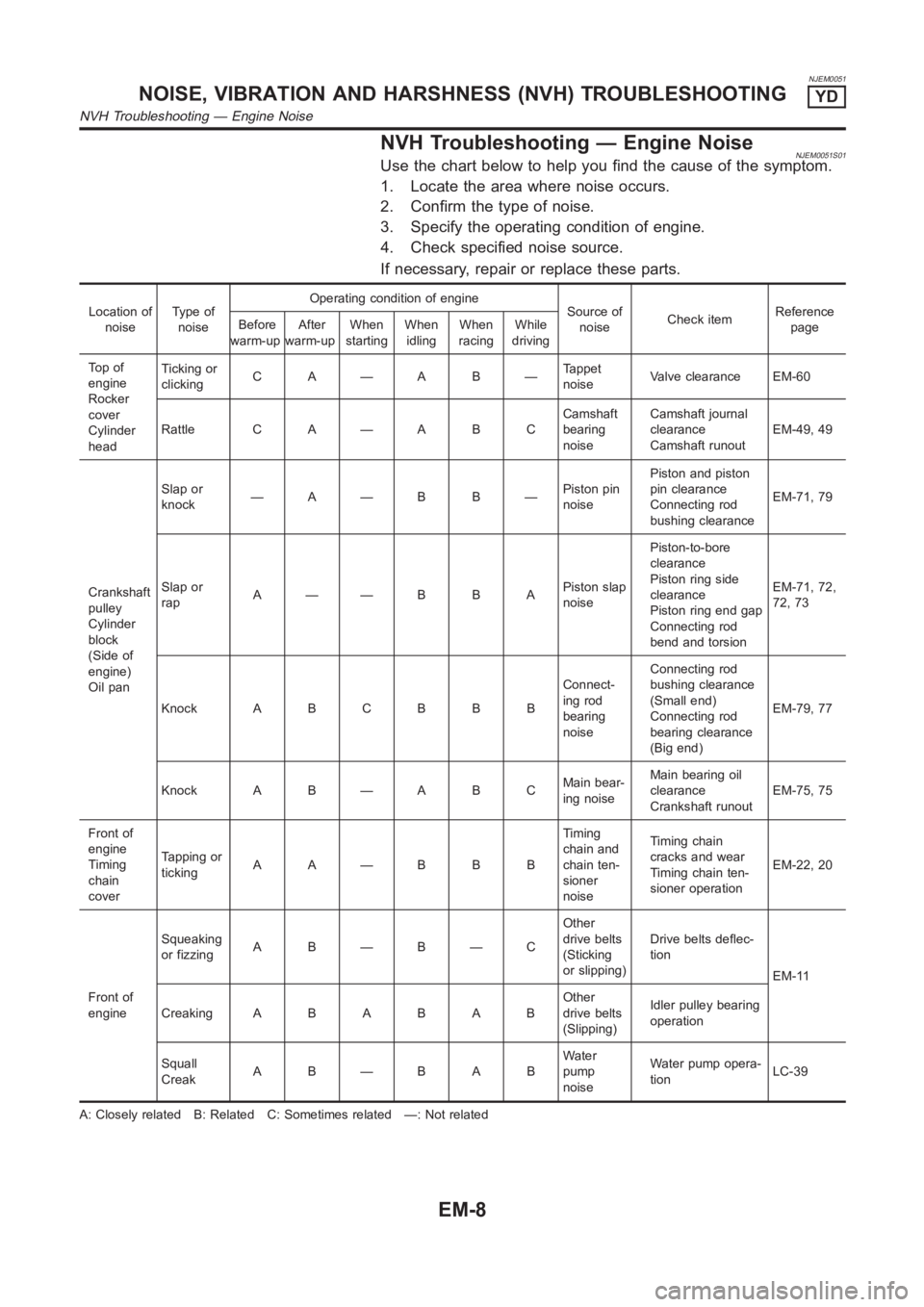 NISSAN ALMERA N16 2003 Electronic Repair Manual NJEM0051
NVH Troubleshooting — Engine NoiseNJEM0051S01Use the chart below to help you find the cause of the symptom.
1. Locate the area where noise occurs.
2. Confirm the type of noise.
3. Specify t NISSAN ALMERA N16 2003 Electronic Repair Manual NJEM0051
NVH Troubleshooting — Engine NoiseNJEM0051S01Use the chart below to help you find the cause of the symptom.
1. Locate the area where noise occurs.
2. Confirm the type of noise.
3. Specify t