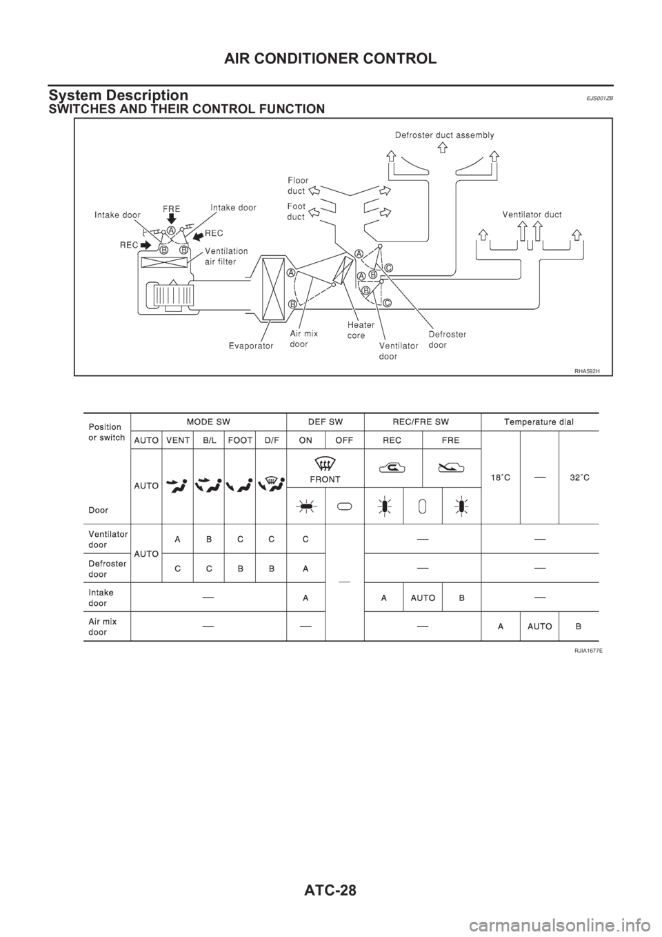 NISSAN ALMERA N16 2003 Electronic Repair Manual ATC-28
AIR CONDITIONER CONTROL
System Description
EJS001ZB
SWITCHES AND THEIR CONTROL FUNCTION
RHA592H
RJIA1677E NISSAN ALMERA N16 2003 Electronic Repair Manual ATC-28
AIR CONDITIONER CONTROL
System Description
EJS001ZB
SWITCHES AND THEIR CONTROL FUNCTION
RHA592H
RJIA1677E