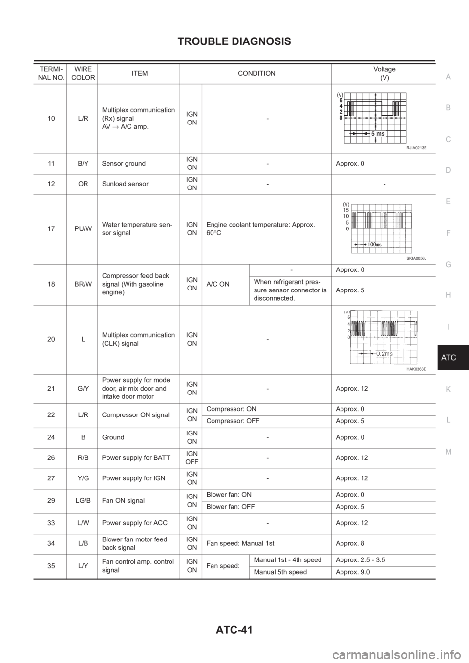 NISSAN ALMERA N16 2003 Electronic Repair Manual TROUBLE DIAGNOSIS
ATC-41
C
D
E
F
G
H
I
K
L
MA
B
AT C
10 L/RMultiplex communication
(Rx) signal
AV → A/C amp.IGN
ON-
11 B/Y Sensor ground IGN
ON-Approx. 0
12 OR Sunload sensorIGN
ON--
17 PU/WWat NISSAN ALMERA N16 2003 Electronic Repair Manual TROUBLE DIAGNOSIS
ATC-41
C
D
E
F
G
H
I
K
L
MA
B
AT C
10 L/RMultiplex communication
(Rx) signal
AV → A/C amp.IGN
ON-
11 B/Y Sensor ground IGN
ON-Approx. 0
12 OR Sunload sensorIGN
ON--
17 PU/WWat