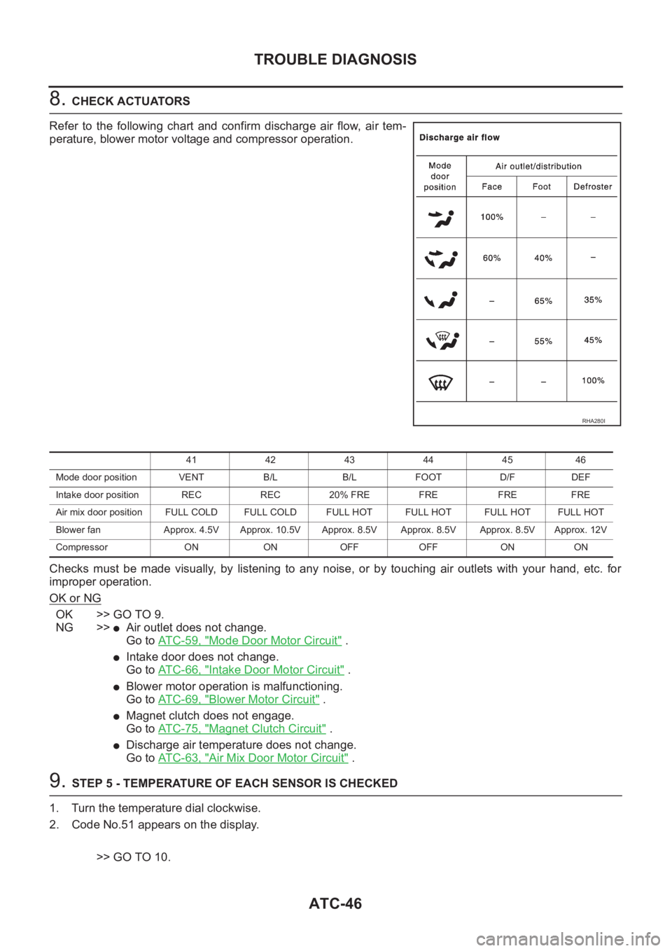 NISSAN ALMERA N16 2003 Electronic Repair Manual ATC-46
TROUBLE DIAGNOSIS
8. CHECK ACTUATORS
Refer to the following chart and confirm discharge air flow, air tem-
perature, blower motor voltage and compressor operation.
Checks must be NISSAN ALMERA N16 2003 Electronic Repair Manual ATC-46
TROUBLE DIAGNOSIS
8. CHECK ACTUATORS
Refer to the following chart and confirm discharge air flow, air tem-
perature, blower motor voltage and compressor operation.
Checks must be