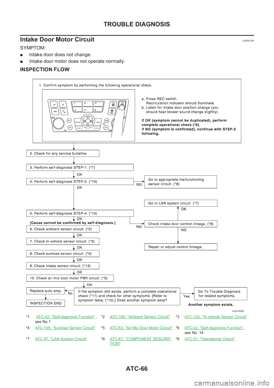 NISSAN ALMERA N16 2003 Electronic Repair Manual ATC-66
TROUBLE DIAGNOSIS
Intake Door Motor Circuit
EJS001ZN
SYMPTOM:
●Intake door does not change.
●Intake door motor does not operate normally.
INSPECTION FLOW
*1 AT C - 4 2 , "Self-diagno NISSAN ALMERA N16 2003 Electronic Repair Manual ATC-66
TROUBLE DIAGNOSIS
Intake Door Motor Circuit
EJS001ZN
SYMPTOM:
●Intake door does not change.
●Intake door motor does not operate normally.
INSPECTION FLOW
*1 AT C - 4 2 , "Self-diagno