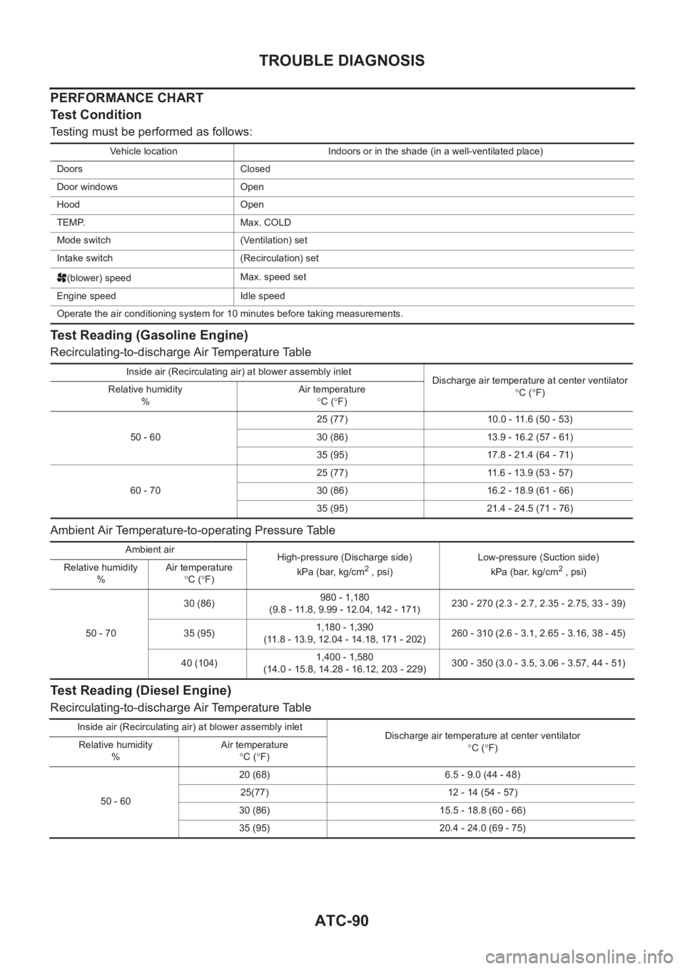 NISSAN ALMERA N16 2003 Electronic Repair Manual ATC-90
TROUBLE DIAGNOSIS
PERFORMANCE CHART
Test Condition
Testing must be performed as follows:
Test Reading (Gasoline Engine)
Recirculating-to-discharge Air Temperature Table
Ambient Air Temperature- NISSAN ALMERA N16 2003 Electronic Repair Manual ATC-90
TROUBLE DIAGNOSIS
PERFORMANCE CHART
Test Condition
Testing must be performed as follows:
Test Reading (Gasoline Engine)
Recirculating-to-discharge Air Temperature Table
Ambient Air Temperature-