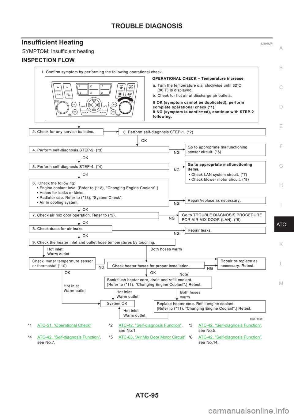 NISSAN ALMERA N16 2003  Electronic Repair Manual TROUBLE DIAGNOSIS
ATC-95
C
D
E
F
G
H
I
K
L
MA
B
AT C
Insufficient HeatingEJS001ZR
SYMPTOM: Insufficient heating
INSPECTION FLOW
*1ATC-51, "Operational Check"*2ATC-42, "Self-diagnosis Funct