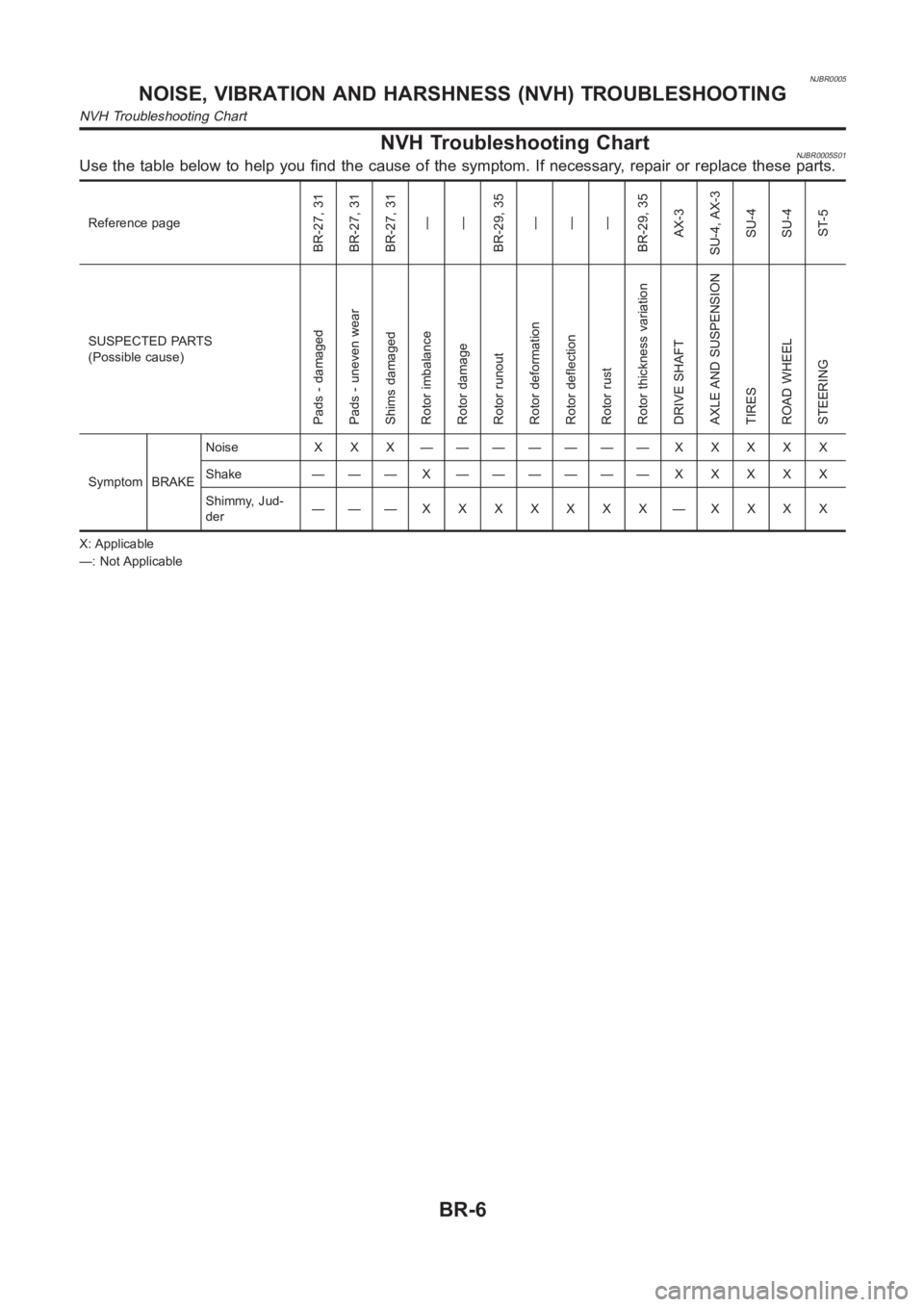 NISSAN ALMERA N16 2003  Electronic Repair Manual NJBR0005
NVH Troubleshooting ChartNJBR0005S01Use the table below to help you find the cause of the symptom. If necessary, repair or replace these parts.
Reference page
BR-27, 31
BR-27, 31
BR-27, 31
