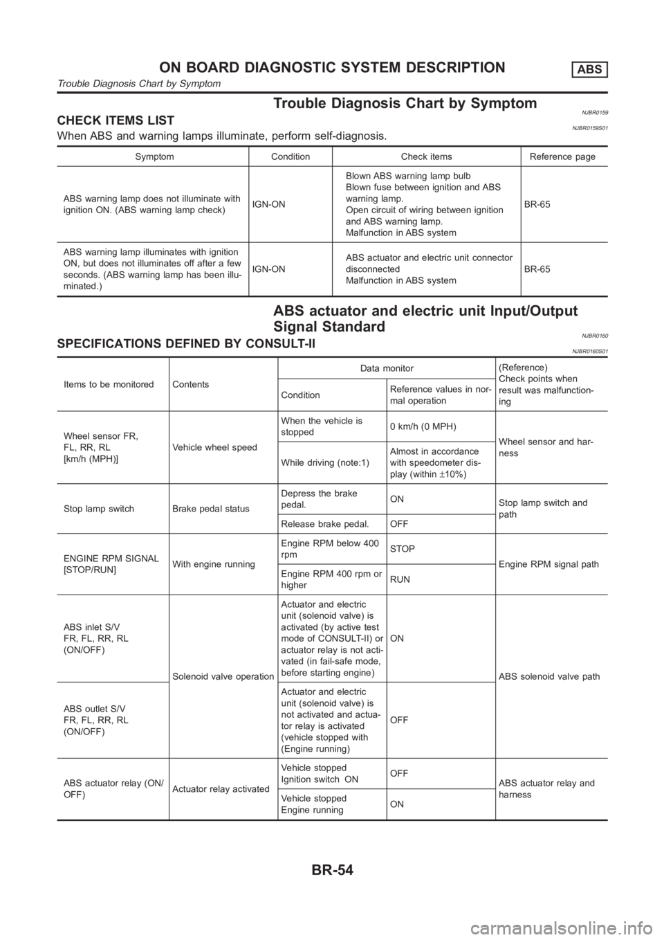 NISSAN ALMERA N16 2003 Electronic Repair Manual Trouble Diagnosis Chart by SymptomNJBR0159CHECK ITEMS LISTNJBR0159S01When ABS and warning lamps illuminate, perform self-diagnosis.
Symptom Condition Check items Reference page
ABS warning lamp does n NISSAN ALMERA N16 2003 Electronic Repair Manual Trouble Diagnosis Chart by SymptomNJBR0159CHECK ITEMS LISTNJBR0159S01When ABS and warning lamps illuminate, perform self-diagnosis.
Symptom Condition Check items Reference page
ABS warning lamp does n