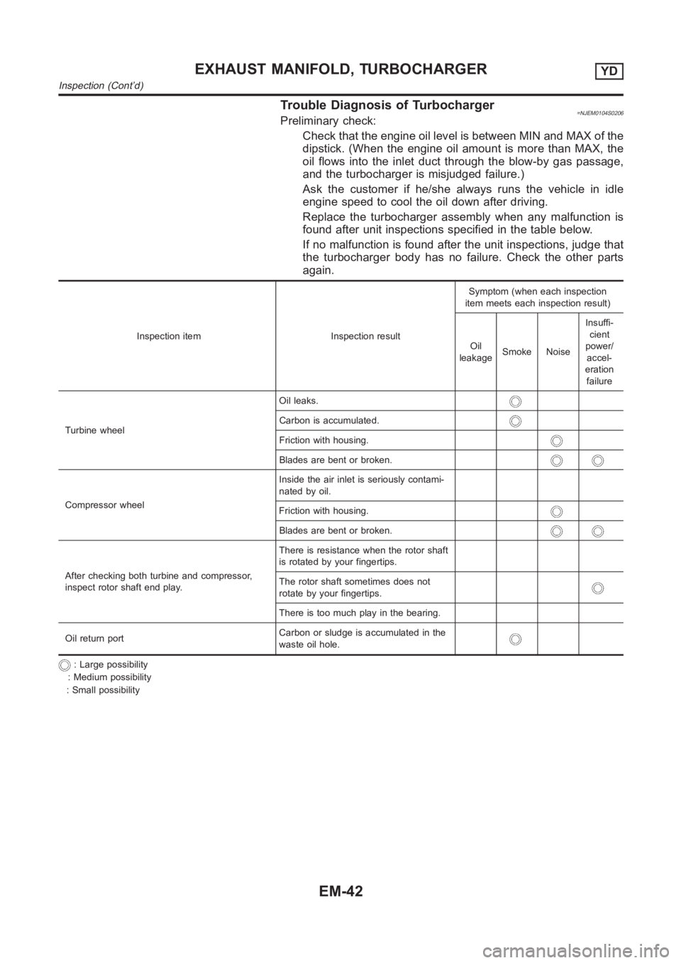 NISSAN ALMERA N16 2003 Electronic Repair Manual Trouble Diagnosis of Turbocharger=NJEM0104S0206Preliminary check:
Check that the engine oil level is between MIN and MAX of the
dipstick. (When the engine oil amount is more than MAX, the
oil flows in NISSAN ALMERA N16 2003 Electronic Repair Manual Trouble Diagnosis of Turbocharger=NJEM0104S0206Preliminary check:
Check that the engine oil level is between MIN and MAX of the
dipstick. (When the engine oil amount is more than MAX, the
oil flows in