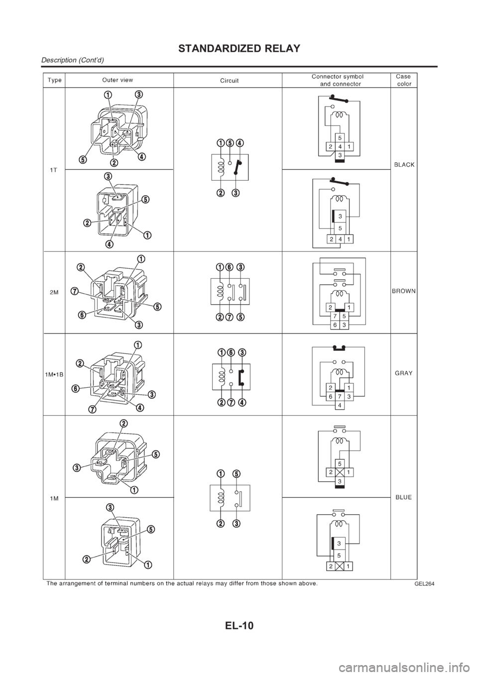 NISSAN ALMERA N16 2003  Electronic Repair Manual GEL264
STANDARDIZED RELAY
Description (Cont’d)
EL-10 