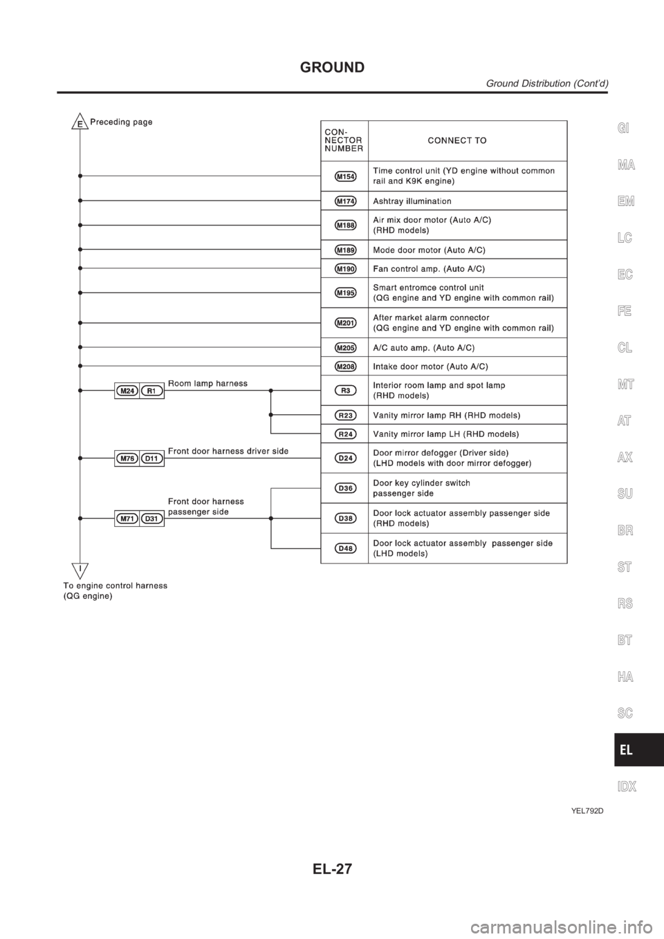 NISSAN ALMERA N16 2003 Electronic Repair Manual YEL792D
GI
MA
EM
LC
EC
FE
CL
MT
AT
AX
SU
BR
ST
RS
BT
HA
SC
IDX
GROUND
Ground Distribution (Cont’d)
EL-27 NISSAN ALMERA N16 2003 Electronic Repair Manual YEL792D
GI
MA
EM
LC
EC
FE
CL
MT
AT
AX
SU
BR
ST
RS
BT
HA
SC
IDX
GROUND
Ground Distribution (Cont’d)
EL-27