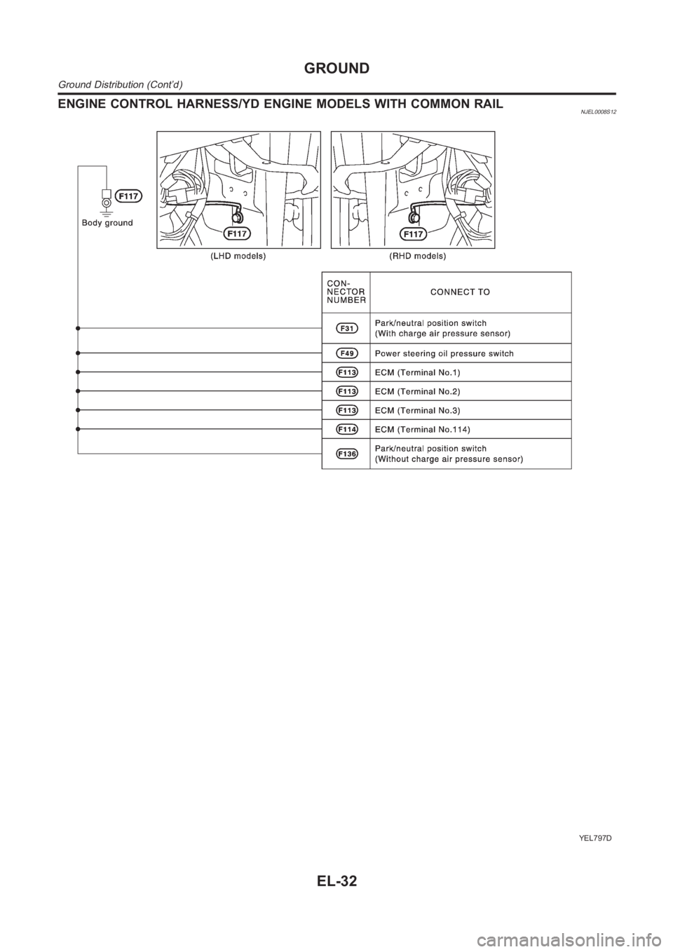 NISSAN ALMERA N16 2003 Electronic Repair Manual ENGINE CONTROL HARNESS/YD ENGINE MODELS WITH COMMON RAILNJEL0008S12
YEL797D
GROUND
Ground Distribution (Cont’d)
EL-32 NISSAN ALMERA N16 2003 Electronic Repair Manual ENGINE CONTROL HARNESS/YD ENGINE MODELS WITH COMMON RAILNJEL0008S12
YEL797D
GROUND
Ground Distribution (Cont’d)
EL-32