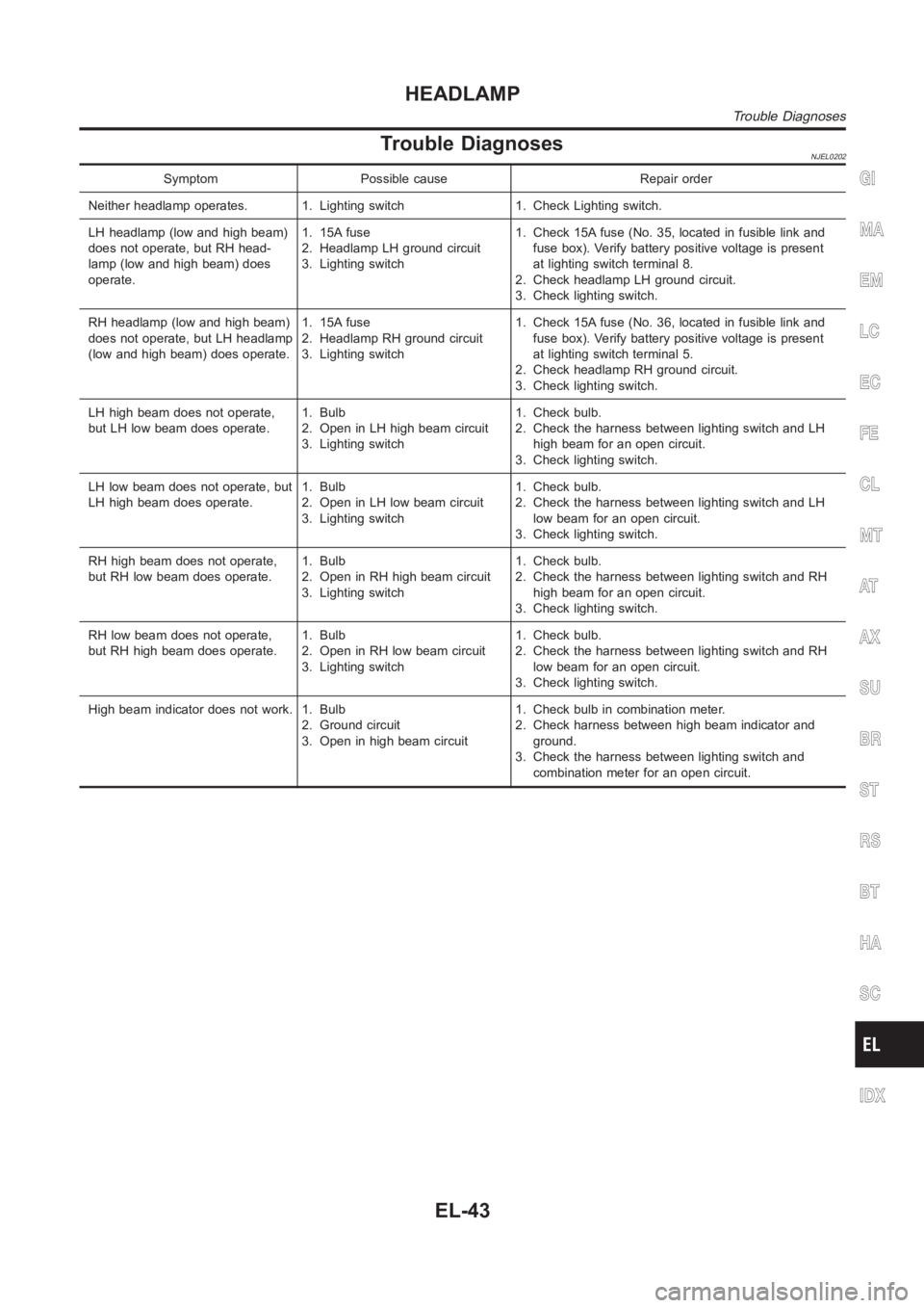 NISSAN ALMERA N16 2003 Electronic Repair Manual Trouble DiagnosesNJEL0202
Symptom Possible cause Repair order
Neither headlamp operates. 1. Lighting switch 1. Check Lighting switch.
LH headlamp (low and high beam)
does not operate, but RH head-
lam NISSAN ALMERA N16 2003 Electronic Repair Manual Trouble DiagnosesNJEL0202
Symptom Possible cause Repair order
Neither headlamp operates. 1. Lighting switch 1. Check Lighting switch.
LH headlamp (low and high beam)
does not operate, but RH head-
lam