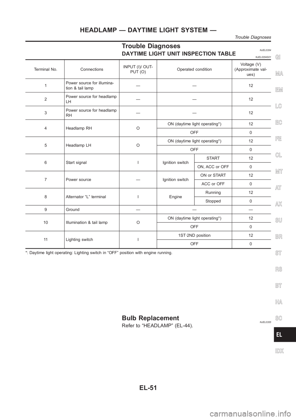 NISSAN ALMERA N16 2003  Electronic Repair Manual Trouble DiagnosesNJEL0354DAYTIME LIGHT UNIT INSPECTION TABLENJEL0354S01
Terminal No. ConnectionsINPUT (I)/ OUT-
PUT (O)Operated conditionVoltage (V)
(Approximate val-
ues)
1Power source for illumina-
