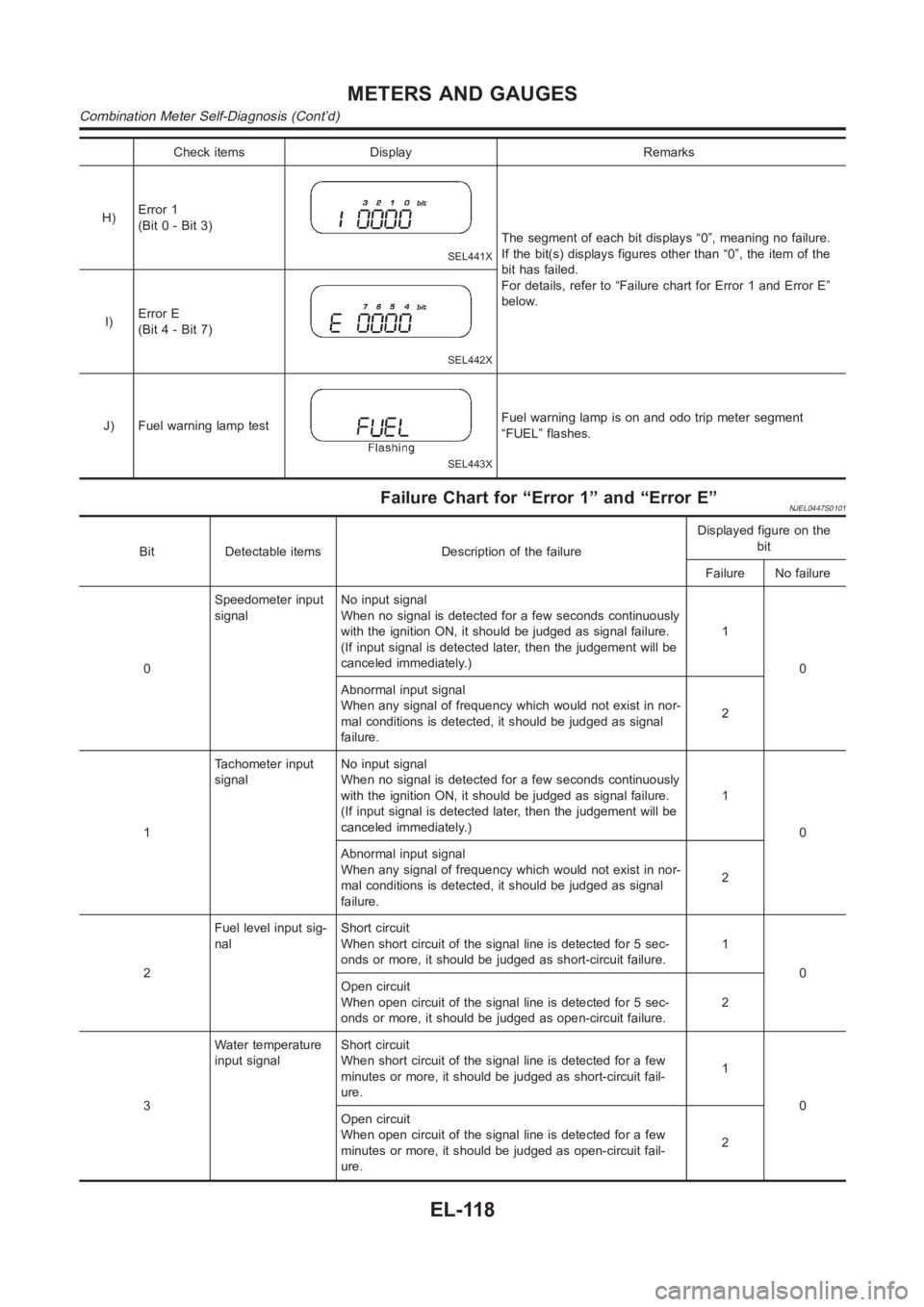 NISSAN ALMERA N16 2003 Electronic Repair Manual Check items Display Remarks
H)Error 1
(Bit 0 - Bit 3)
SEL441X
The segment of each bit displays “0”, meaning no failure.
If the bit(s) displays figures other than “0”, the item of the
bit has f NISSAN ALMERA N16 2003 Electronic Repair Manual Check items Display Remarks
H)Error 1
(Bit 0 - Bit 3)
SEL441X
The segment of each bit displays “0”, meaning no failure.
If the bit(s) displays figures other than “0”, the item of the
bit has f