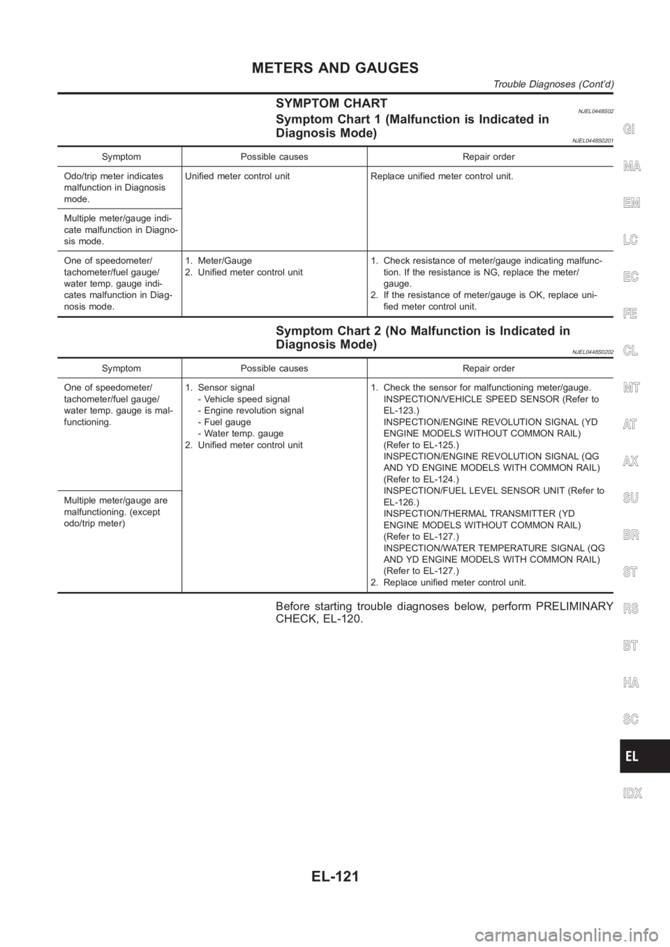 NISSAN ALMERA N16 2003 Electronic Repair Manual SYMPTOM CHARTNJEL0448S02Symptom Chart 1 (Malfunction is Indicated in
Diagnosis Mode)
NJEL0448S0201
Symptom Possible causes Repair order
Odo/trip meter indicates
malfunction in Diagnosis
mode.Unified m NISSAN ALMERA N16 2003 Electronic Repair Manual SYMPTOM CHARTNJEL0448S02Symptom Chart 1 (Malfunction is Indicated in
Diagnosis Mode)
NJEL0448S0201
Symptom Possible causes Repair order
Odo/trip meter indicates
malfunction in Diagnosis
mode.Unified m