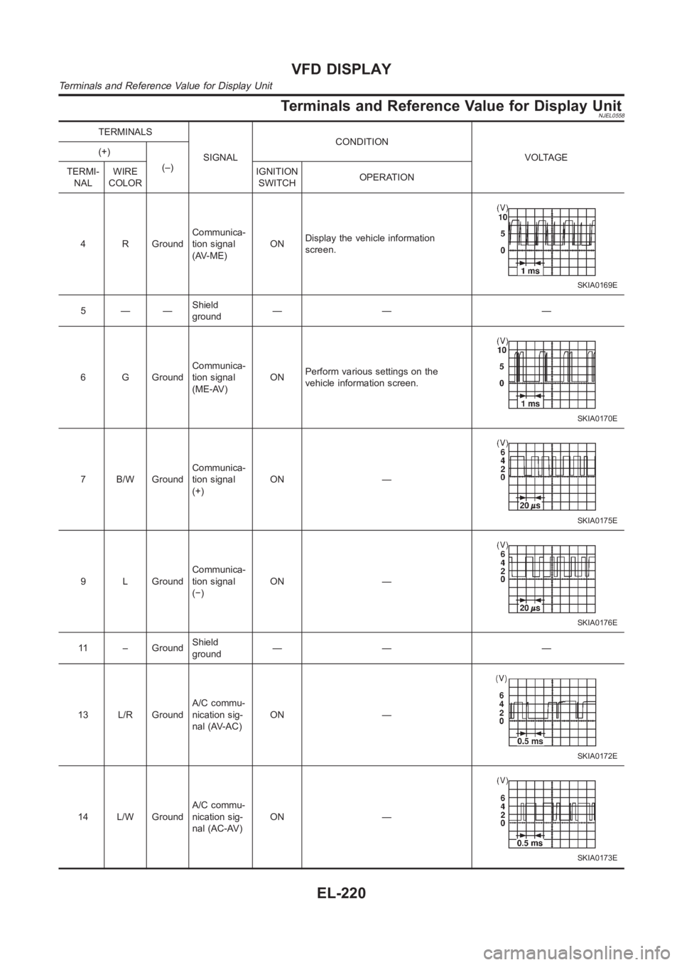 NISSAN ALMERA N16 2003 Electronic Repair Manual Terminals and Reference Value for Display UnitNJEL0558
TERMINALS
SIGNALCONDITION
VOLTAGE (+)
(–)
TERMI-
NALWIRE
COLORIGNITION
SWITCHOPERATION
4 R GroundCommunica-
tion signal
(AV-ME)ONDisplay the ve NISSAN ALMERA N16 2003 Electronic Repair Manual Terminals and Reference Value for Display UnitNJEL0558
TERMINALS
SIGNALCONDITION
VOLTAGE (+)
(–)
TERMI-
NALWIRE
COLORIGNITION
SWITCHOPERATION
4 R GroundCommunica-
tion signal
(AV-ME)ONDisplay the ve