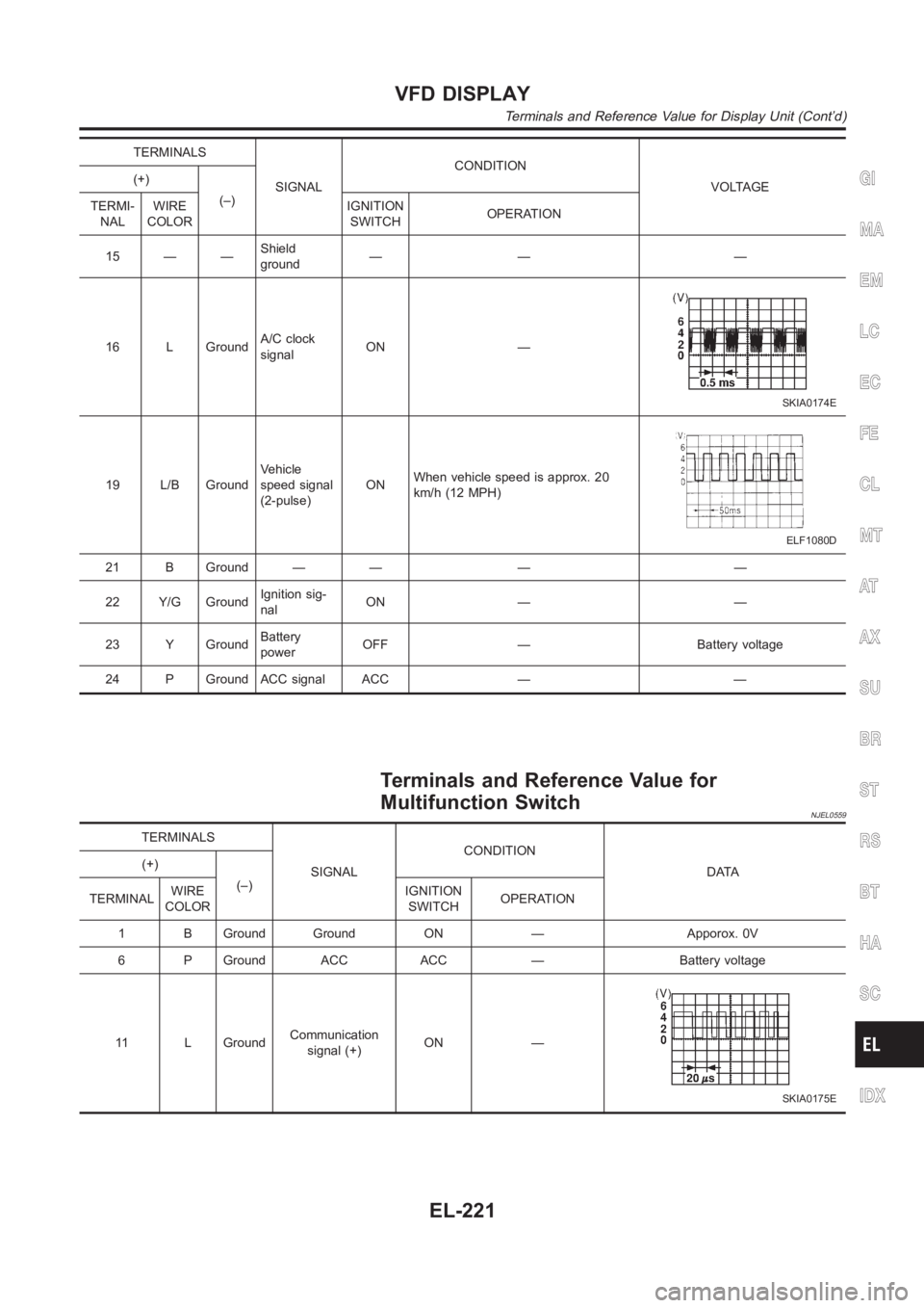 NISSAN ALMERA N16 2003 Electronic Repair Manual TERMINALS
SIGNALCONDITION
VOLTAGE (+)
(–)
TERMI-
NALWIRE
COLORIGNITION
SWITCHOPERATION
15 — —Shield
ground—— —
16 L GroundA/C clock
signalON —
SKIA0174E
19 L/B GroundVehicle
speed signal NISSAN ALMERA N16 2003 Electronic Repair Manual TERMINALS
SIGNALCONDITION
VOLTAGE (+)
(–)
TERMI-
NALWIRE
COLORIGNITION
SWITCHOPERATION
15 — —Shield
ground—— —
16 L GroundA/C clock
signalON —
SKIA0174E
19 L/B GroundVehicle
speed signal