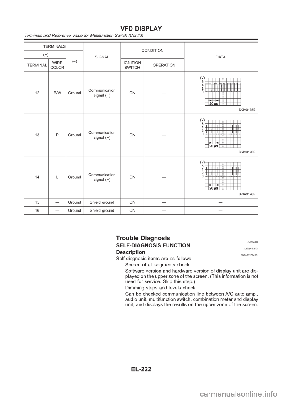 NISSAN ALMERA N16 2003 Electronic Repair Manual TERMINALS
SIGNALCONDITION
DATA (+)
(–)
TERMINALWIRE
COLORIGNITION
SWITCHOPERATION
12 B/W GroundCommunication
signal (+)ON —
SKIA0175E
13 P GroundCommunication
signal (−)ON —
SKIA0176E
14 L Gro NISSAN ALMERA N16 2003 Electronic Repair Manual TERMINALS
SIGNALCONDITION
DATA (+)
(–)
TERMINALWIRE
COLORIGNITION
SWITCHOPERATION
12 B/W GroundCommunication
signal (+)ON —
SKIA0175E
13 P GroundCommunication
signal (−)ON —
SKIA0176E
14 L Gro