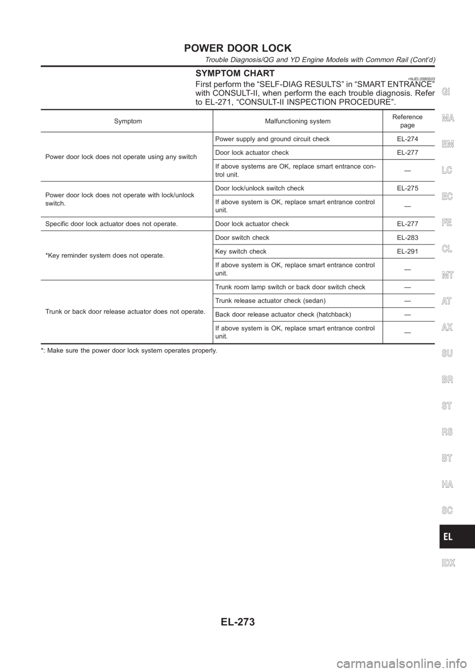 NISSAN ALMERA N16 2003  Electronic Repair Manual SYMPTOM CHART=NJEL0580S03First perform the “SELF-DIAG RESULTS” in “SMART ENTRANCE”
with CONSULT-II, when perform the each trouble diagnosis. Refer
to EL-271, “CONSULT-II INSPECTION PROCEDURE