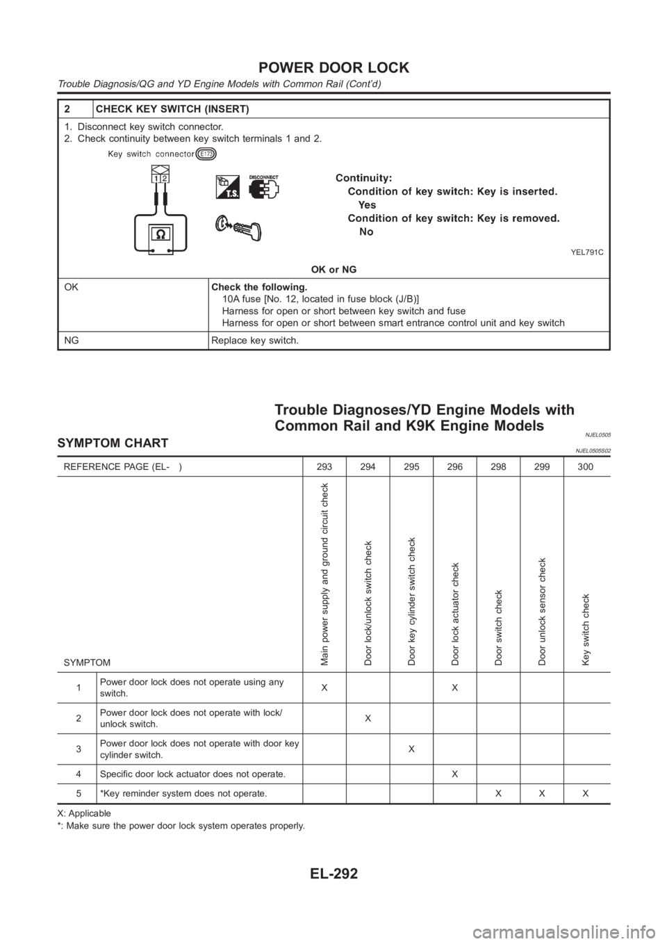 NISSAN ALMERA N16 2003 Electronic Repair Manual 2 CHECK KEY SWITCH (INSERT)
1. Disconnect key switch connector.
2. Check continuity between key switch terminals 1 and 2.
YEL791C
OK or NG
OKCheck the following.
10A fuse [No. 12, located in fuse bloc NISSAN ALMERA N16 2003 Electronic Repair Manual 2 CHECK KEY SWITCH (INSERT)
1. Disconnect key switch connector.
2. Check continuity between key switch terminals 1 and 2.
YEL791C
OK or NG
OKCheck the following.
10A fuse [No. 12, located in fuse bloc