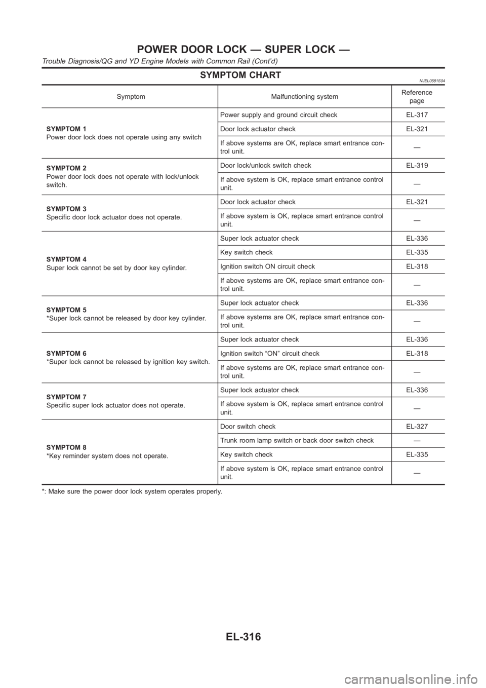 NISSAN ALMERA N16 2003 Electronic Repair Manual SYMPTOM CHARTNJEL0581S04
Symptom Malfunctioning systemReference
page
SYMPTOM 1
Power door lock does not operate using any switchPower supply and ground circuit check EL-317
Door lock actuator check EL NISSAN ALMERA N16 2003 Electronic Repair Manual SYMPTOM CHARTNJEL0581S04
Symptom Malfunctioning systemReference
page
SYMPTOM 1
Power door lock does not operate using any switchPower supply and ground circuit check EL-317
Door lock actuator check EL