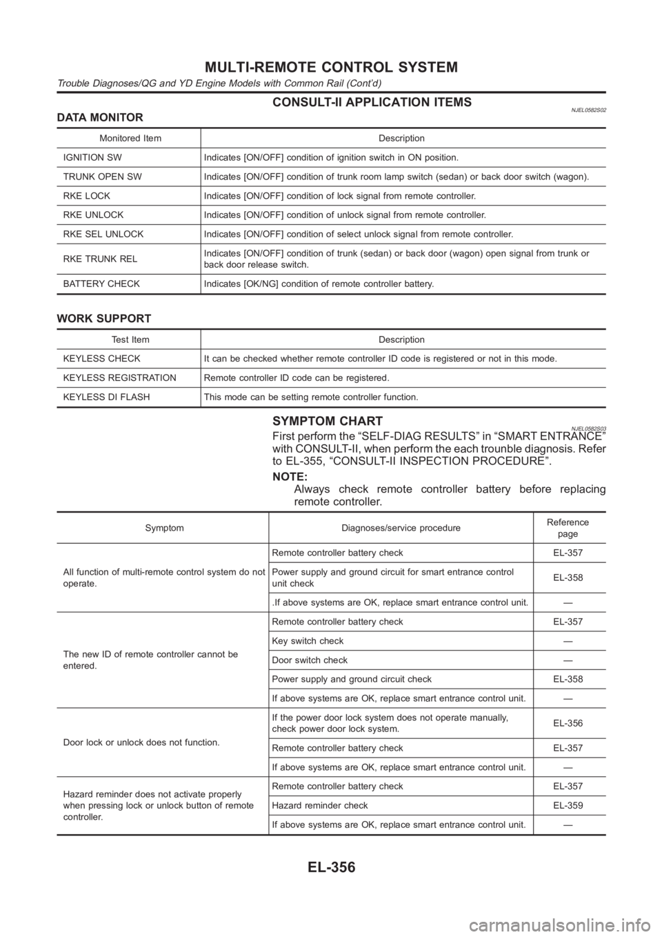 NISSAN ALMERA N16 2003  Electronic Repair Manual CONSULT-II APPLICATION ITEMSNJEL0582S02DATA MONITOR
Monitored Item Description
IGNITION SW Indicates [ON/OFF] condition of ignition switch in ON position.
TRUNK OPEN SW Indicates [ON/OFF] condition of