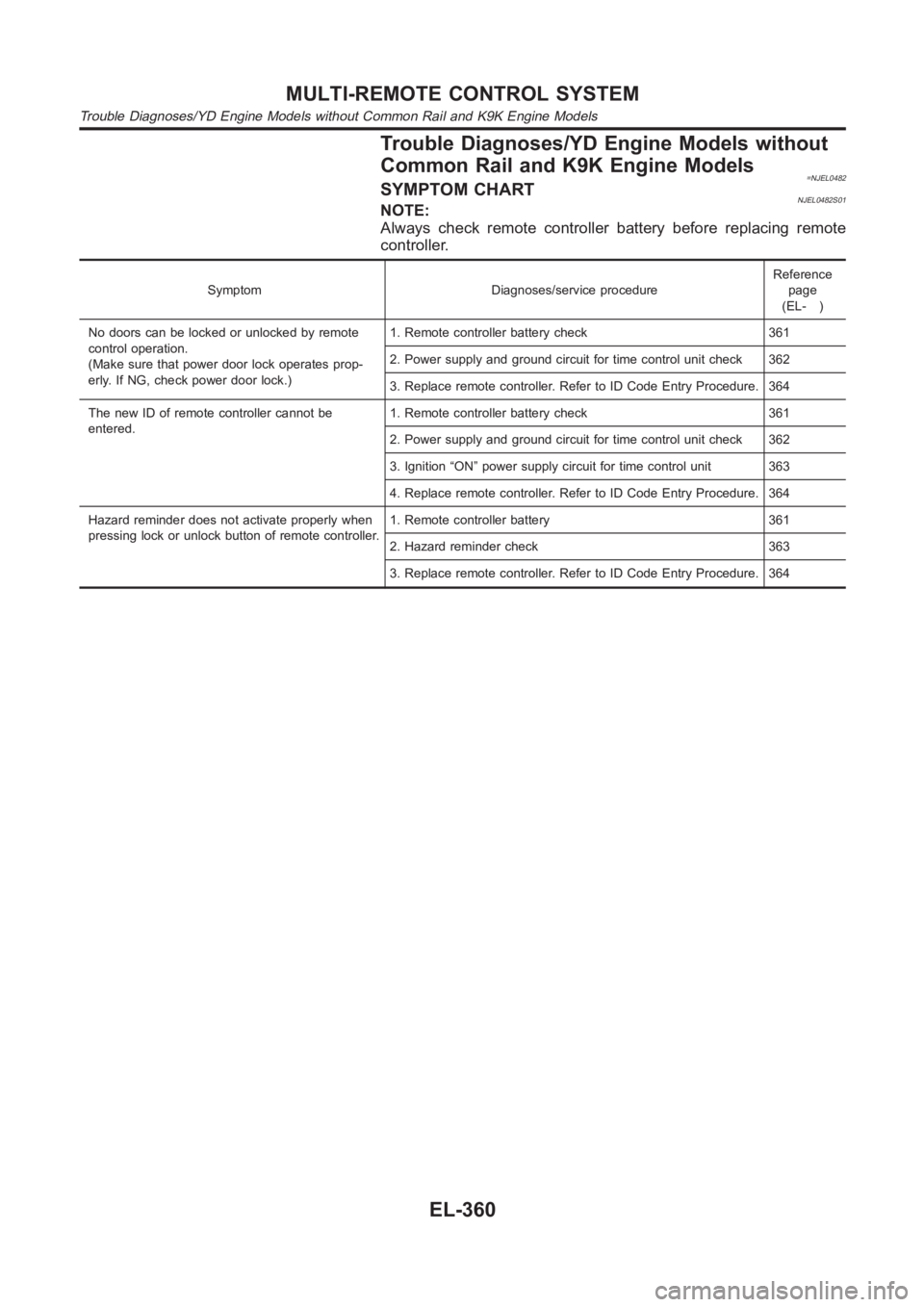 NISSAN ALMERA N16 2003 Electronic Repair Manual Trouble Diagnoses/YD Engine Models without
Common Rail and K9K Engine Models
=NJEL0482SYMPTOM CHARTNJEL0482S01NOTE:
Always check remote controller battery before replacing remote
controller.
Symptom D NISSAN ALMERA N16 2003 Electronic Repair Manual Trouble Diagnoses/YD Engine Models without
Common Rail and K9K Engine Models
=NJEL0482SYMPTOM CHARTNJEL0482S01NOTE:
Always check remote controller battery before replacing remote
controller.
Symptom D