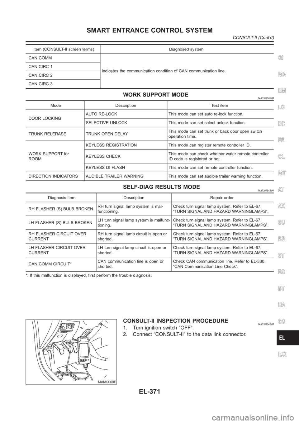 NISSAN ALMERA N16 2003  Electronic Repair Manual Item (CONSULT-II screen terms) Diagnosed system
CAN COMM
Indicates the communication condition of CAN communication line. CANCIRC1
CANCIRC2
CANCIRC3
WORK SUPPORT MODENJEL0584S03
Mode Description Test 