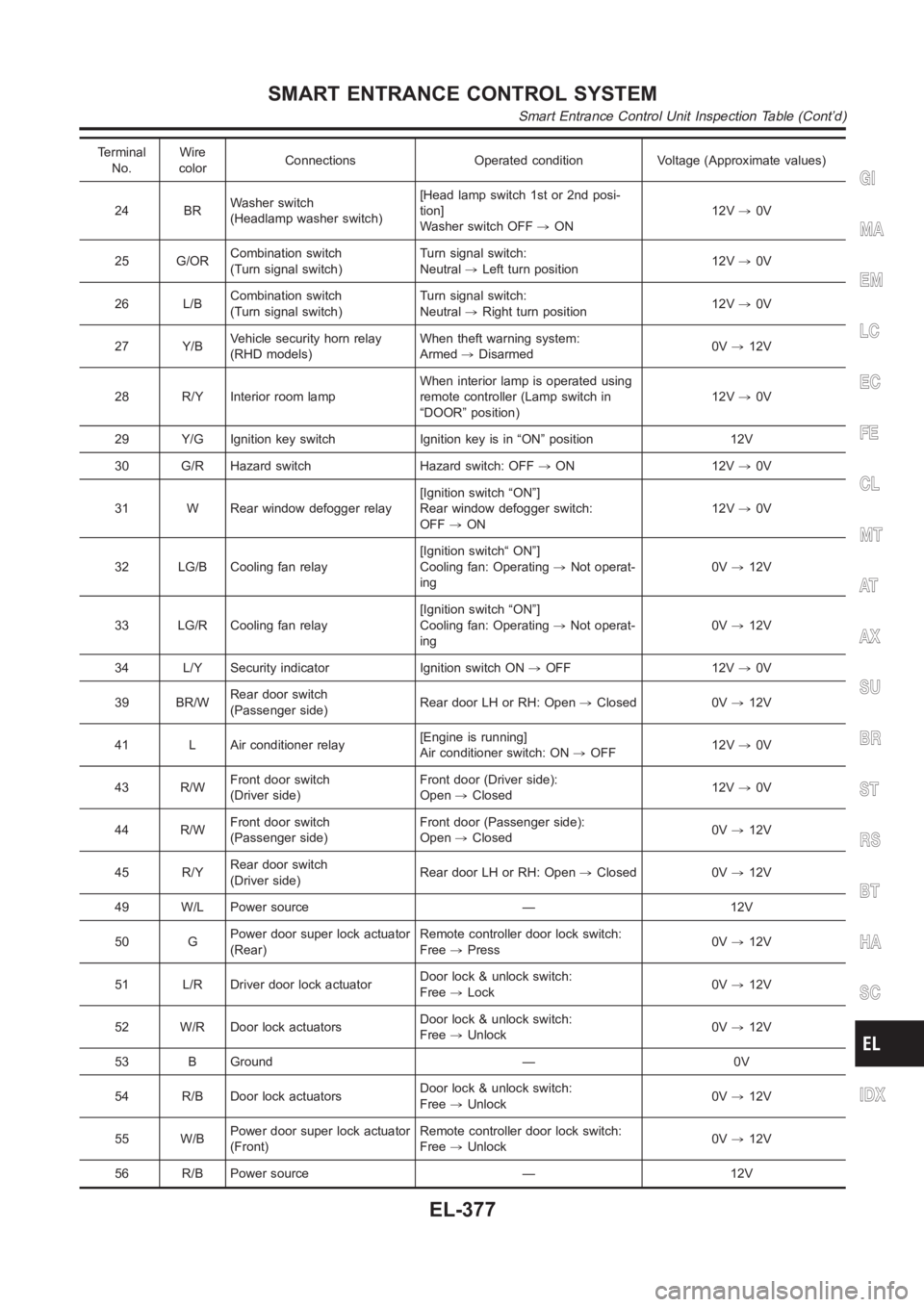 NISSAN ALMERA N16 2003  Electronic Repair Manual Terminal
No.Wire
colorConnections Operated condition Voltage (Approximate values)
24 BRWasher switch
(Headlamp washer switch)[Head lamp switch 1st or 2nd posi-
tion]
Washer switch OFF,ON12V,0V
25 G/OR