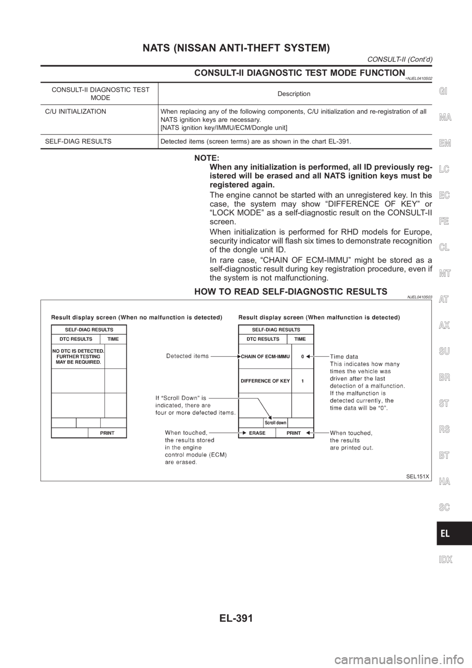 NISSAN ALMERA N16 2003 Electronic Repair Manual CONSULT-II DIAGNOSTIC TEST MODE FUNCTION=NJEL0410S02
CONSULT-II DIAGNOSTIC TEST
MODEDescription
C/U INITIALIZATION When replacing any of the following components, C/U initialization and re-registratio NISSAN ALMERA N16 2003 Electronic Repair Manual CONSULT-II DIAGNOSTIC TEST MODE FUNCTION=NJEL0410S02
CONSULT-II DIAGNOSTIC TEST
MODEDescription
C/U INITIALIZATION When replacing any of the following components, C/U initialization and re-registratio