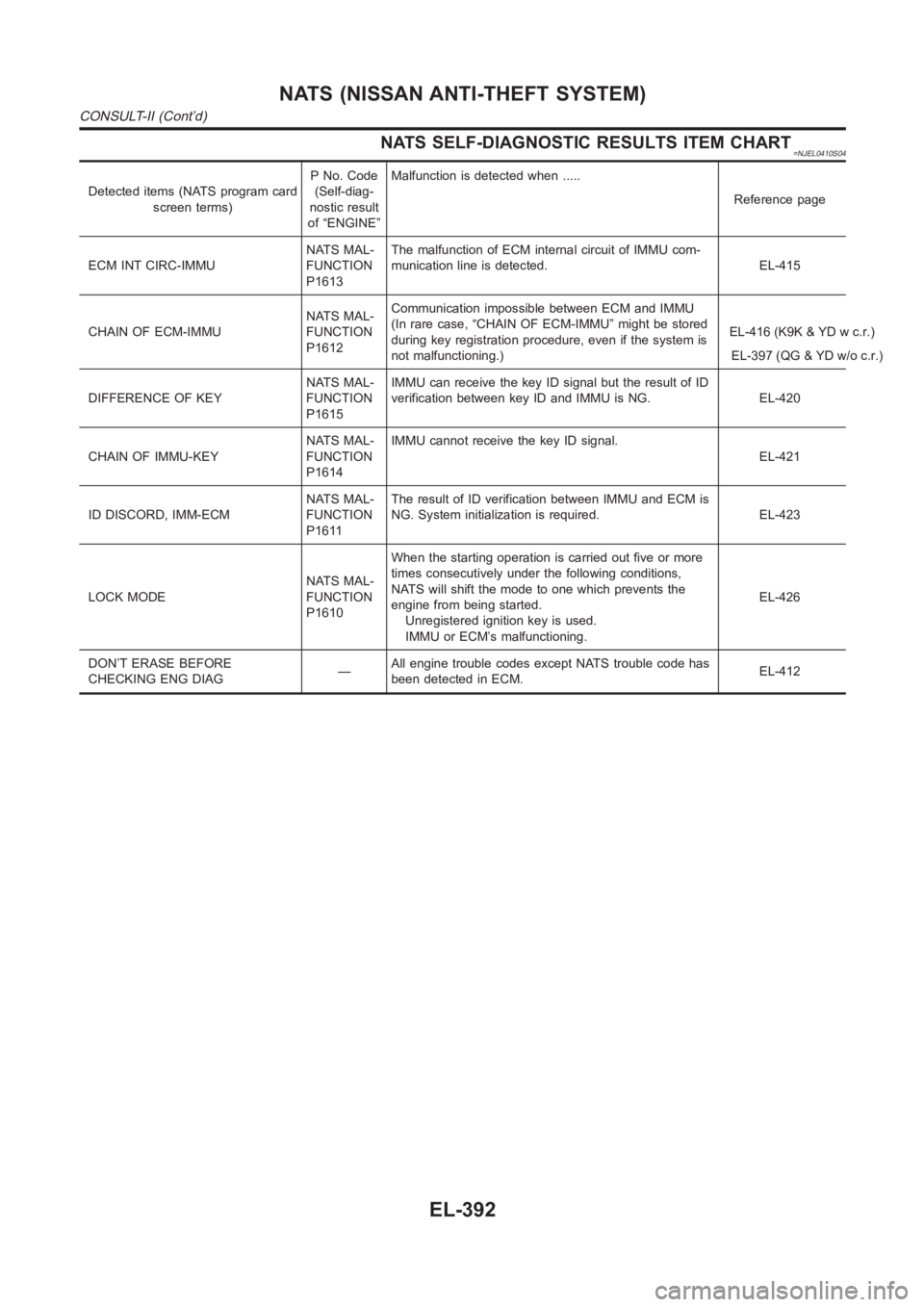 NISSAN ALMERA N16 2003 Electronic Repair Manual NATS SELF-DIAGNOSTIC RESULTS ITEM CHART=NJEL0410S04
Detected items (NATS program card
screen terms)P No. Code
(Self-diag-
nostic result
of “ENGINE”Malfunction is detected when .....
Reference page NISSAN ALMERA N16 2003 Electronic Repair Manual NATS SELF-DIAGNOSTIC RESULTS ITEM CHART=NJEL0410S04
Detected items (NATS program card
screen terms)P No. Code
(Self-diag-
nostic result
of “ENGINE”Malfunction is detected when .....
Reference page