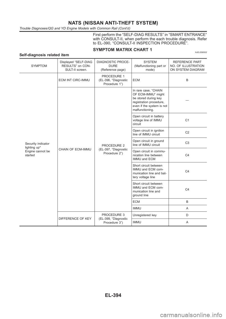 NISSAN ALMERA N16 2003 Electronic Repair Manual First perform the “SELF-DIAG RESULTS” in “SMART ENTRANCE”
with CONSULT-II, when perform the each trouble diagnosis. Refer
to EL-390, “CONSULT-II INSPECTION PROCEDURE”.
SYMPTOM MATRIX CHART NISSAN ALMERA N16 2003 Electronic Repair Manual First perform the “SELF-DIAG RESULTS” in “SMART ENTRANCE”
with CONSULT-II, when perform the each trouble diagnosis. Refer
to EL-390, “CONSULT-II INSPECTION PROCEDURE”.
SYMPTOM MATRIX CHART