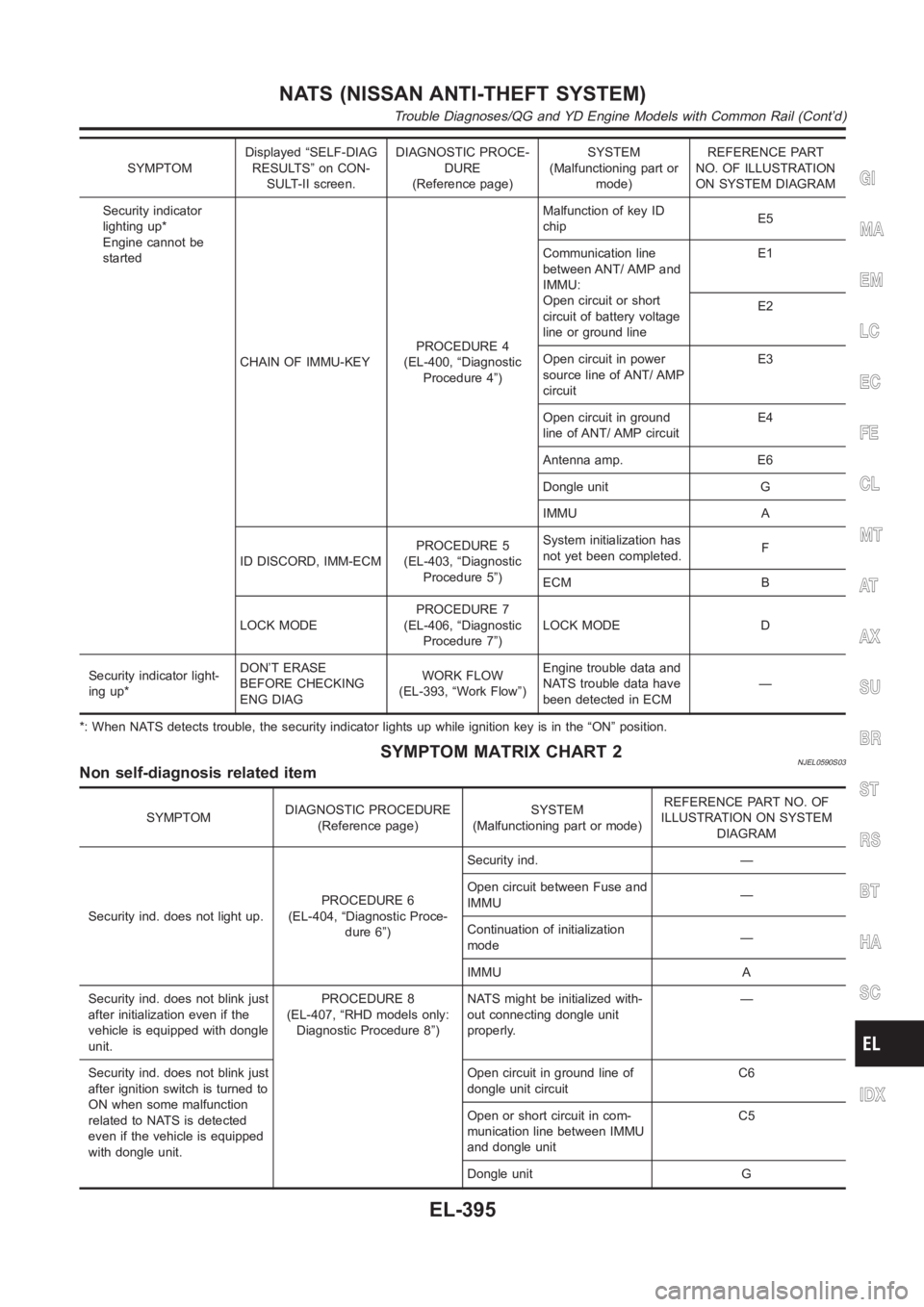 NISSAN ALMERA N16 2003 Electronic Repair Manual SYMPTOMDisplayed “SELF-DIAG
RESULTS” on CON-
SULT-II screen.DIAGNOSTIC PROCE-
DURE
(Reference page)SYSTEM
(Malfunctioning part or
mode)REFERENCE PART
NO. OF ILLUSTRATION
ON SYSTEM DIAGRAM
Security NISSAN ALMERA N16 2003 Electronic Repair Manual SYMPTOMDisplayed “SELF-DIAG
RESULTS” on CON-
SULT-II screen.DIAGNOSTIC PROCE-
DURE
(Reference page)SYSTEM
(Malfunctioning part or
mode)REFERENCE PART
NO. OF ILLUSTRATION
ON SYSTEM DIAGRAM
Security