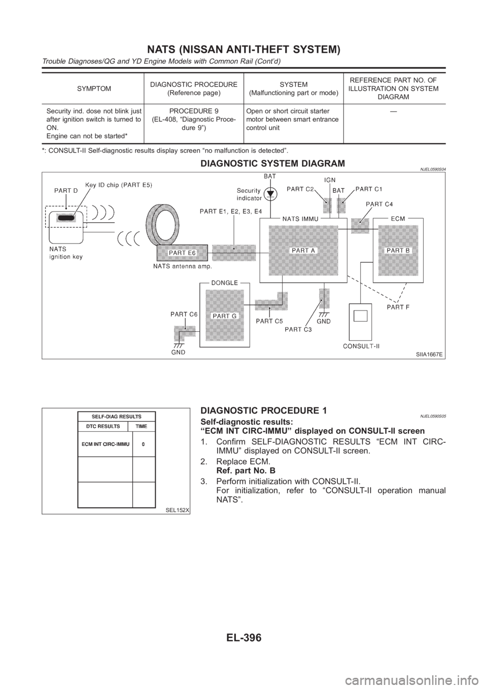 NISSAN ALMERA N16 2003 Electronic Repair Manual SYMPTOMDIAGNOSTIC PROCEDURE
(Reference page)SYSTEM
(Malfunctioning part or mode)REFERENCE PART NO. OF
ILLUSTRATION ON SYSTEM
DIAGRAM
Security ind. dose not blink just
after ignition switch is turned t NISSAN ALMERA N16 2003 Electronic Repair Manual SYMPTOMDIAGNOSTIC PROCEDURE
(Reference page)SYSTEM
(Malfunctioning part or mode)REFERENCE PART NO. OF
ILLUSTRATION ON SYSTEM
DIAGRAM
Security ind. dose not blink just
after ignition switch is turned t