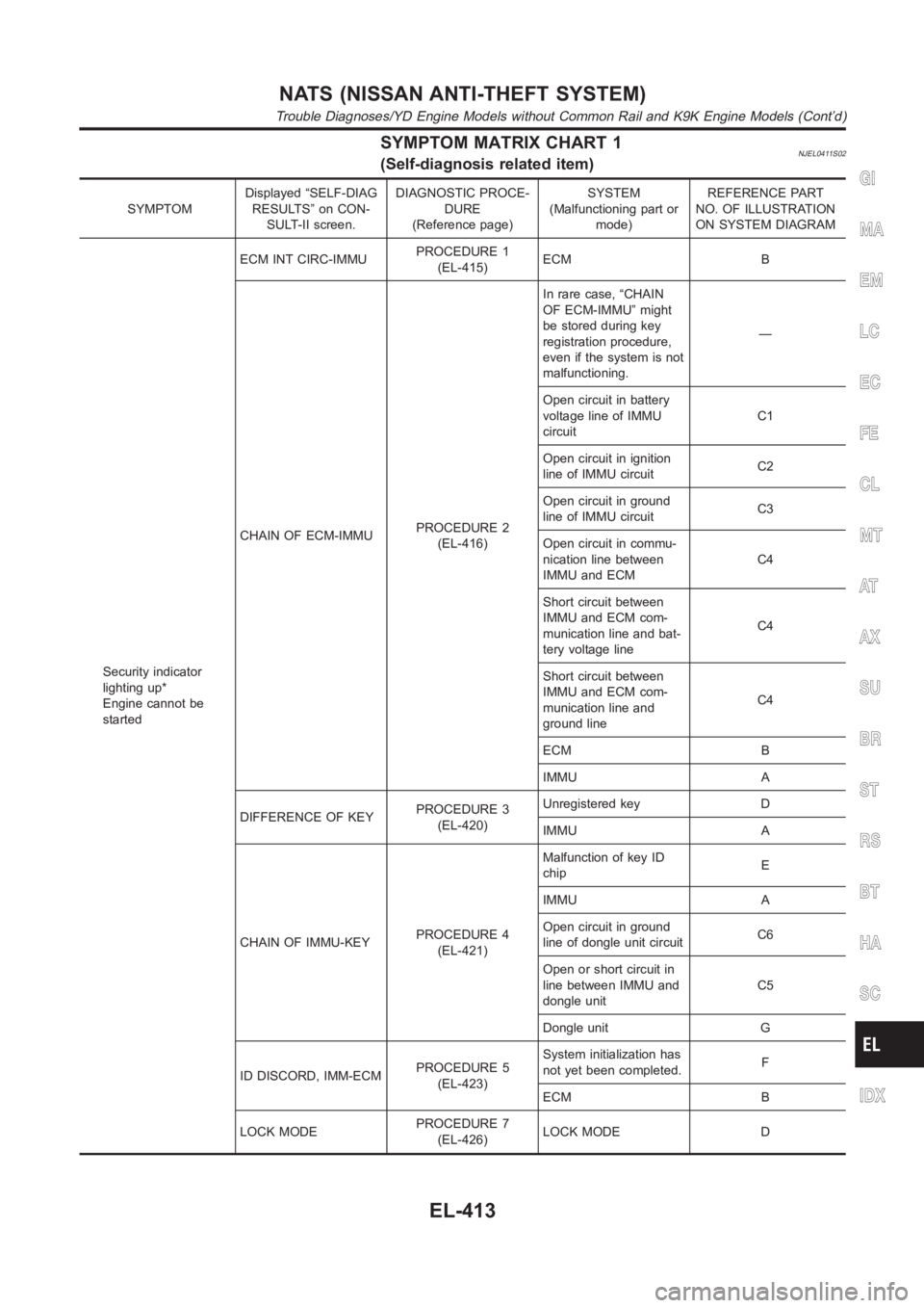 NISSAN ALMERA N16 2003 Electronic Repair Manual SYMPTOM MATRIX CHART 1NJEL0411S02(Self-diagnosis related item)
SYMPTOMDisplayed “SELF-DIAG
RESULTS” on CON-
SULT-II screen.DIAGNOSTIC PROCE-
DURE
(Reference page)SYSTEM
(Malfunctioning part or
mod NISSAN ALMERA N16 2003 Electronic Repair Manual SYMPTOM MATRIX CHART 1NJEL0411S02(Self-diagnosis related item)
SYMPTOMDisplayed “SELF-DIAG
RESULTS” on CON-
SULT-II screen.DIAGNOSTIC PROCE-
DURE
(Reference page)SYSTEM
(Malfunctioning part or
mod