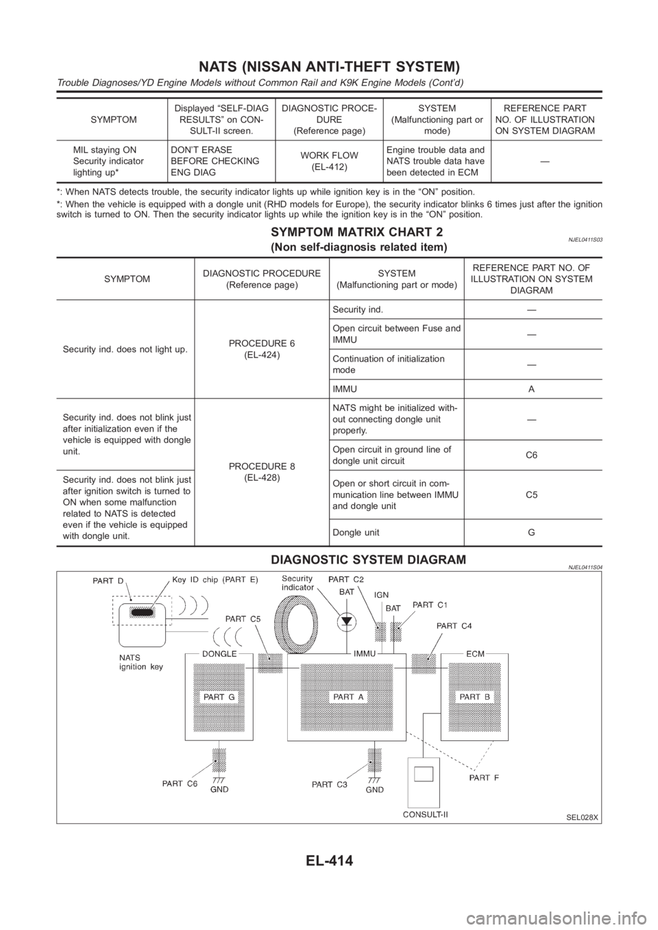 NISSAN ALMERA N16 2003 Electronic Repair Manual SYMPTOMDisplayed “SELF-DIAG
RESULTS” on CON-
SULT-II screen.DIAGNOSTIC PROCE-
DURE
(Reference page)SYSTEM
(Malfunctioning part or
mode)REFERENCE PART
NO. OF ILLUSTRATION
ON SYSTEM DIAGRAM
MIL stay NISSAN ALMERA N16 2003 Electronic Repair Manual SYMPTOMDisplayed “SELF-DIAG
RESULTS” on CON-
SULT-II screen.DIAGNOSTIC PROCE-
DURE
(Reference page)SYSTEM
(Malfunctioning part or
mode)REFERENCE PART
NO. OF ILLUSTRATION
ON SYSTEM DIAGRAM
MIL stay