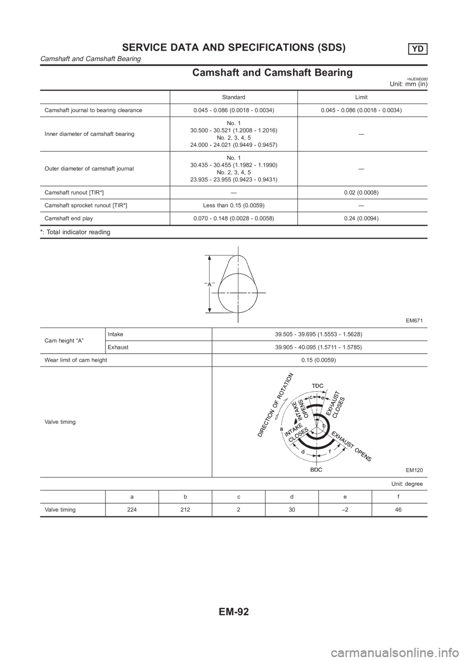 NISSAN ALMERA N16 2003 Electronic Repair Manual Camshaft and Camshaft Bearing=NJEM0080Unit: mm (in)
Standard Limit
Camshaft journal to bearing clearance 0.045 - 0.086 (0.0018 - 0.0034) 0.045 - 0.086 (0.0018 - 0.0034)
Inner diameter of camshaft bear NISSAN ALMERA N16 2003 Electronic Repair Manual Camshaft and Camshaft Bearing=NJEM0080Unit: mm (in)
Standard Limit
Camshaft journal to bearing clearance 0.045 - 0.086 (0.0018 - 0.0034) 0.045 - 0.086 (0.0018 - 0.0034)
Inner diameter of camshaft bear