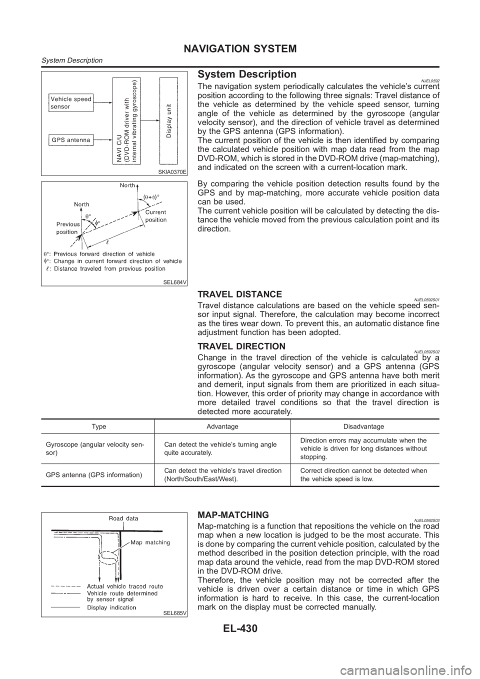 NISSAN ALMERA N16 2003 Electronic Repair Manual SKIA0370E
System DescriptionNJEL0592The navigation system periodically calculates the vehicle’s current
position according to the following three signals: Travel distance of
the vehicle as determine NISSAN ALMERA N16 2003 Electronic Repair Manual SKIA0370E
System DescriptionNJEL0592The navigation system periodically calculates the vehicle’s current
position according to the following three signals: Travel distance of
the vehicle as determine