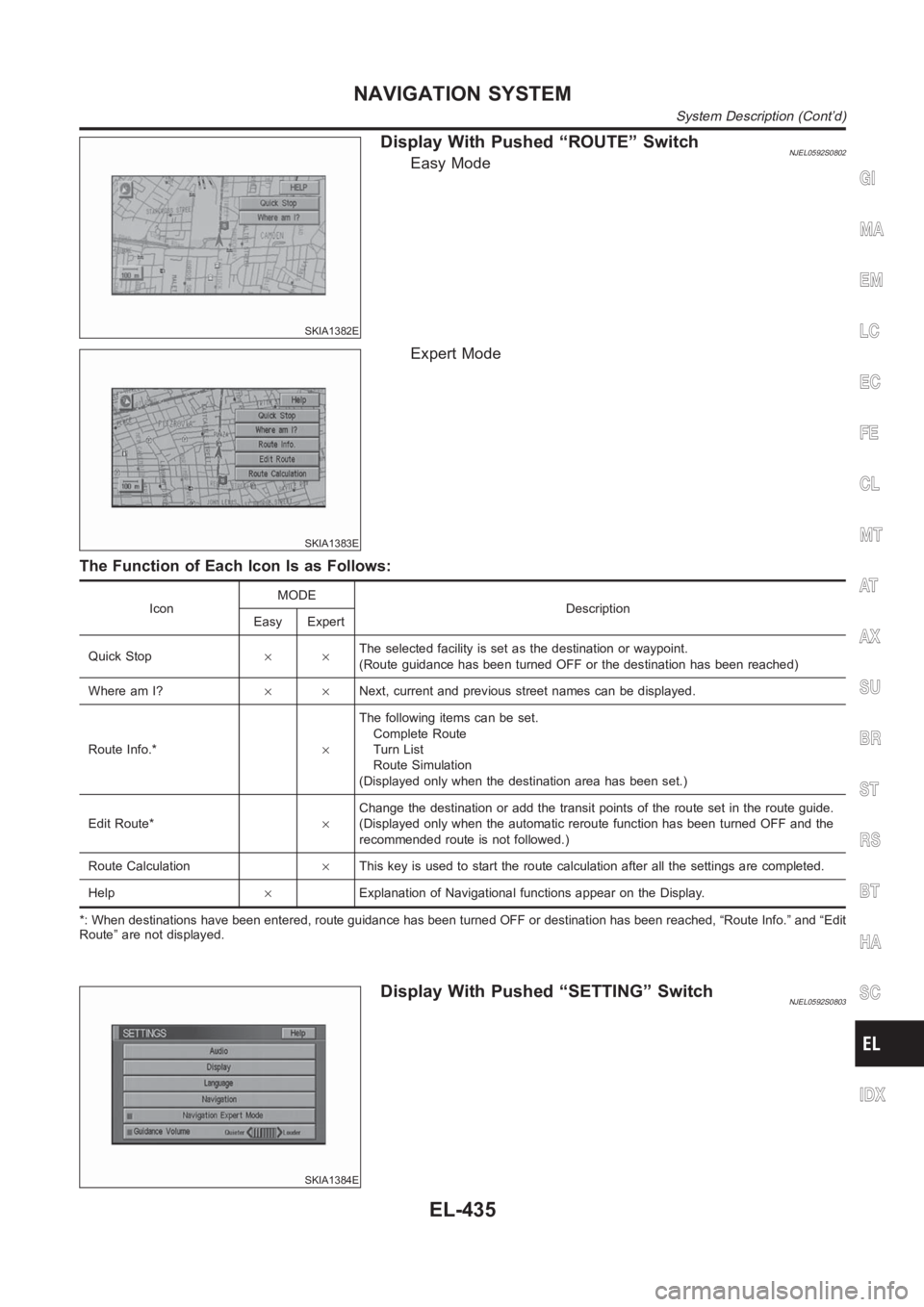 NISSAN ALMERA N16 2003 Electronic Repair Manual SKIA1382E
Display With Pushed “ROUTE” SwitchNJEL0592S0802Easy Mode
SKIA1383E
Expert Mode
The Function of Each Icon Is as Follows:
IconMODE
Description
Easy Expert
Quick Stop××The selected facili NISSAN ALMERA N16 2003 Electronic Repair Manual SKIA1382E
Display With Pushed “ROUTE” SwitchNJEL0592S0802Easy Mode
SKIA1383E
Expert Mode
The Function of Each Icon Is as Follows:
IconMODE
Description
Easy Expert
Quick Stop××The selected facili