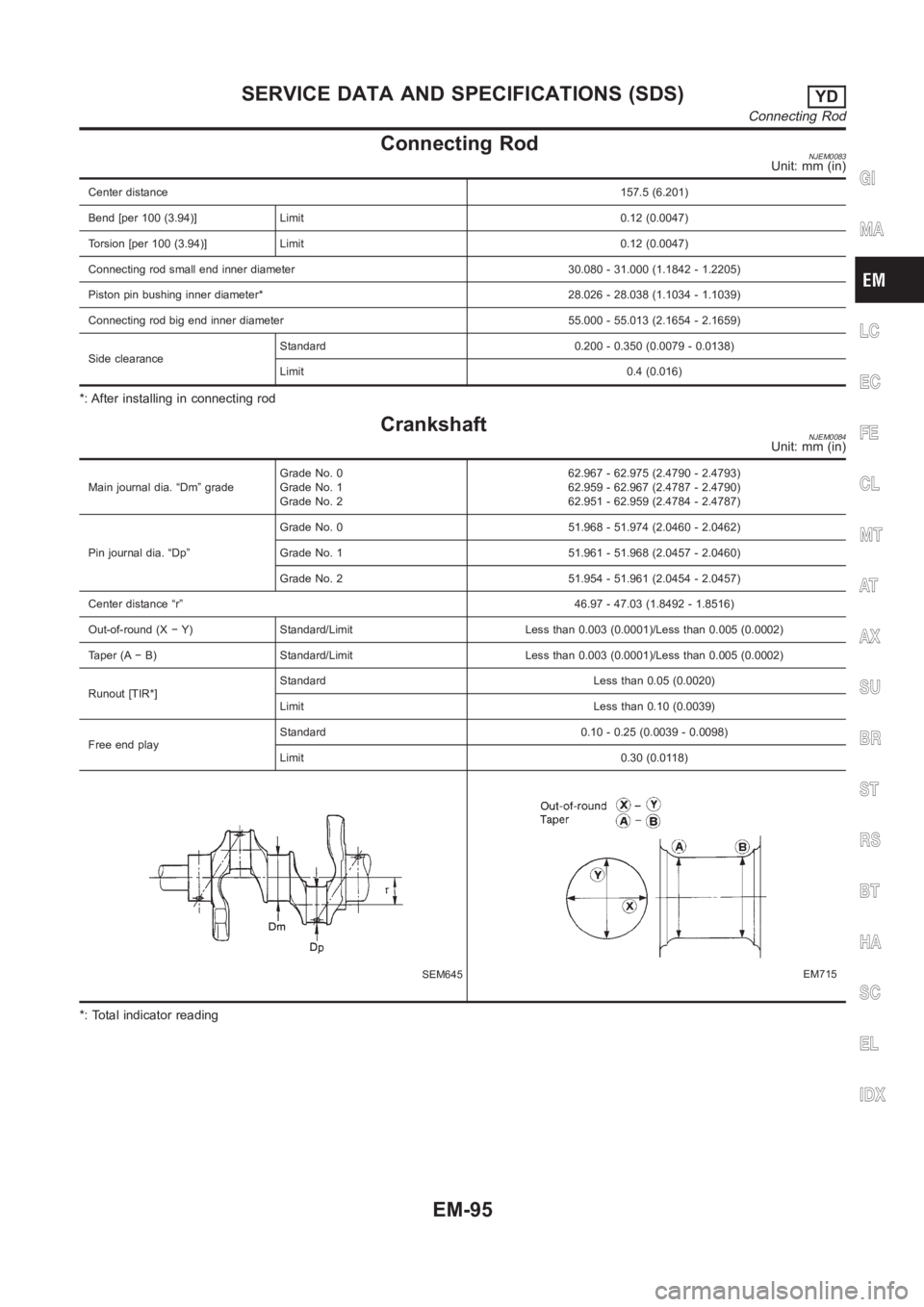NISSAN ALMERA N16 2003  Electronic Repair Manual Connecting RodNJEM0083Unit: mm (in)
Center distance157.5 (6.201)
Bend [per 100 (3.94)] Limit 0.12 (0.0047)
Torsion [per 100 (3.94)] Limit 0.12 (0.0047)
Connecting rod small end inner diameter 30.080 -