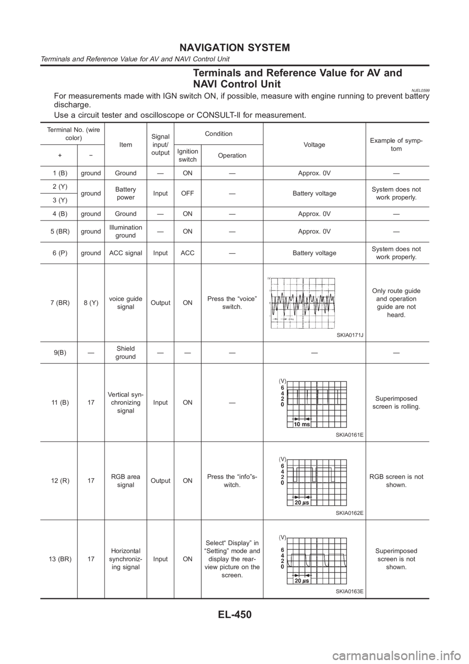 NISSAN ALMERA N16 2003 Electronic Repair Manual Terminals and Reference Value for AV and
NAVI Control Unit
NJEL0599For measurements made with IGN switch ON, if possible, measure with enginerunning to prevent battery
discharge.
Use a circuit tester NISSAN ALMERA N16 2003 Electronic Repair Manual Terminals and Reference Value for AV and
NAVI Control Unit
NJEL0599For measurements made with IGN switch ON, if possible, measure with enginerunning to prevent battery
discharge.
Use a circuit tester