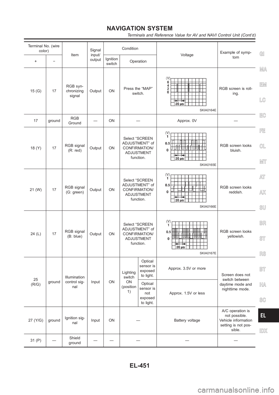 NISSAN ALMERA N16 2003 Electronic Repair Manual Terminal No. (wire
color)
ItemSignal
input/
outputCondition
VoltageExample of symp-
tom
+−Ignition
switchOperation
15 (G) 17RGB syn-
chronizing
signalOutput ONPress the “MAP”
switch.
SKIA0164E
R NISSAN ALMERA N16 2003 Electronic Repair Manual Terminal No. (wire
color)
ItemSignal
input/
outputCondition
VoltageExample of symp-
tom
+−Ignition
switchOperation
15 (G) 17RGB syn-
chronizing
signalOutput ONPress the “MAP”
switch.
SKIA0164E
R