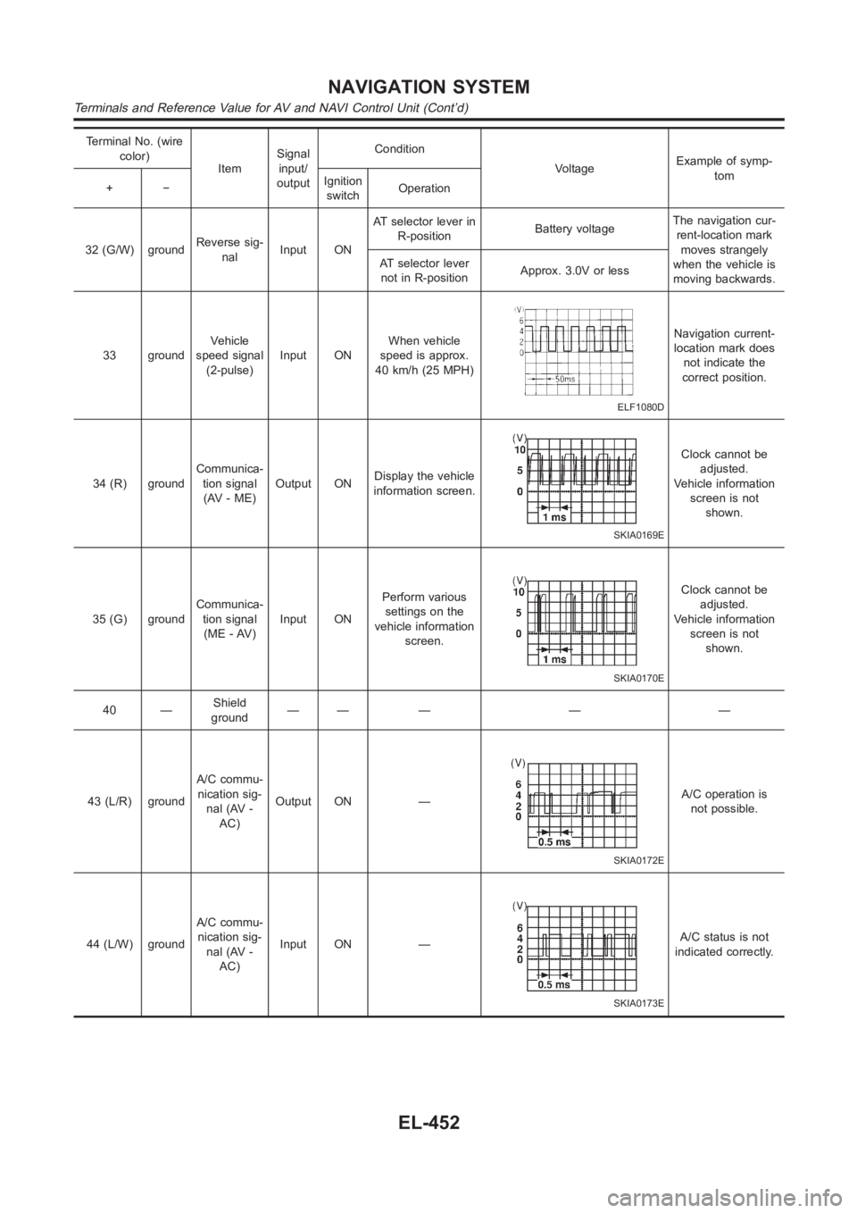 NISSAN ALMERA N16 2003 Electronic Repair Manual Terminal No. (wire
color)
ItemSignal
input/
outputCondition
VoltageExample of symp-
tom
+−Ignition
switchOperation
32 (G/W) groundReverse sig-
nalInput ONAT selector lever in
R-positionBattery volta NISSAN ALMERA N16 2003 Electronic Repair Manual Terminal No. (wire
color)
ItemSignal
input/
outputCondition
VoltageExample of symp-
tom
+−Ignition
switchOperation
32 (G/W) groundReverse sig-
nalInput ONAT selector lever in
R-positionBattery volta