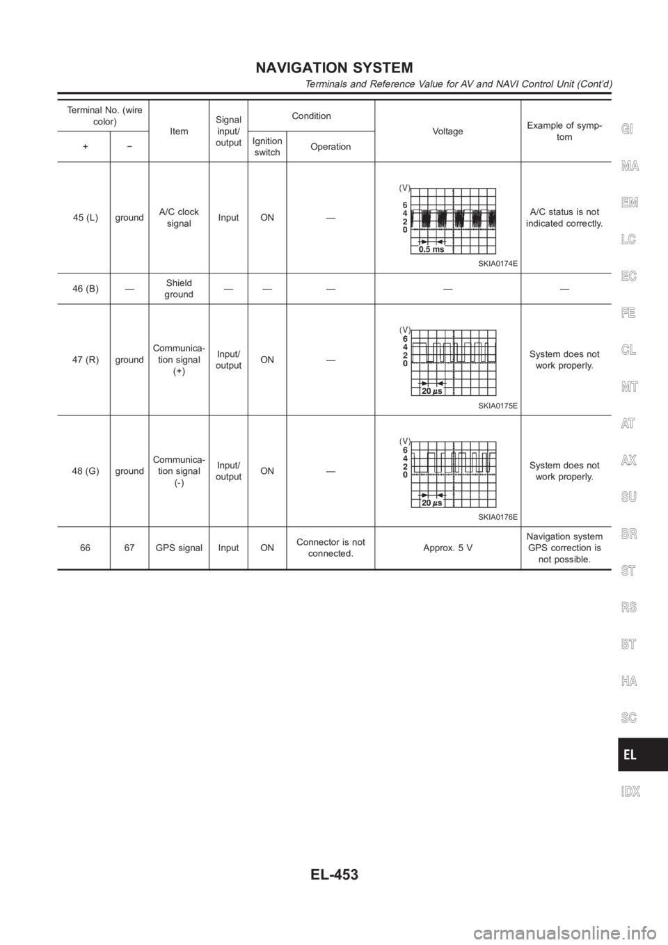 NISSAN ALMERA N16 2003  Electronic Repair Manual Terminal No. (wire
color)
ItemSignal
input/
outputCondition
VoltageExample of symp-
tom
+−Ignition
switchOperation
45 (L) groundA/C clock
signalInput ON —
SKIA0174E
A/C status is not
indicated cor