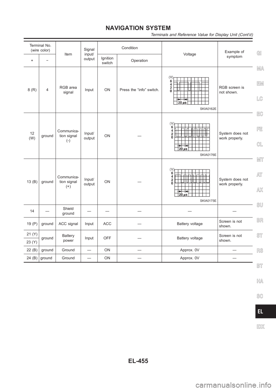 NISSAN ALMERA N16 2003 Electronic Repair Manual Terminal No.
(wire color)
ItemSignal
input/
outputCondition
VoltageExample of
symptom
+−Ignition
switchOperation
8(R) 4RGB area
signalInput ON Press the “info” switch.
SKIA0162E
RGB screen is
no NISSAN ALMERA N16 2003 Electronic Repair Manual Terminal No.
(wire color)
ItemSignal
input/
outputCondition
VoltageExample of
symptom
+−Ignition
switchOperation
8(R) 4RGB area
signalInput ON Press the “info” switch.
SKIA0162E
RGB screen is
no