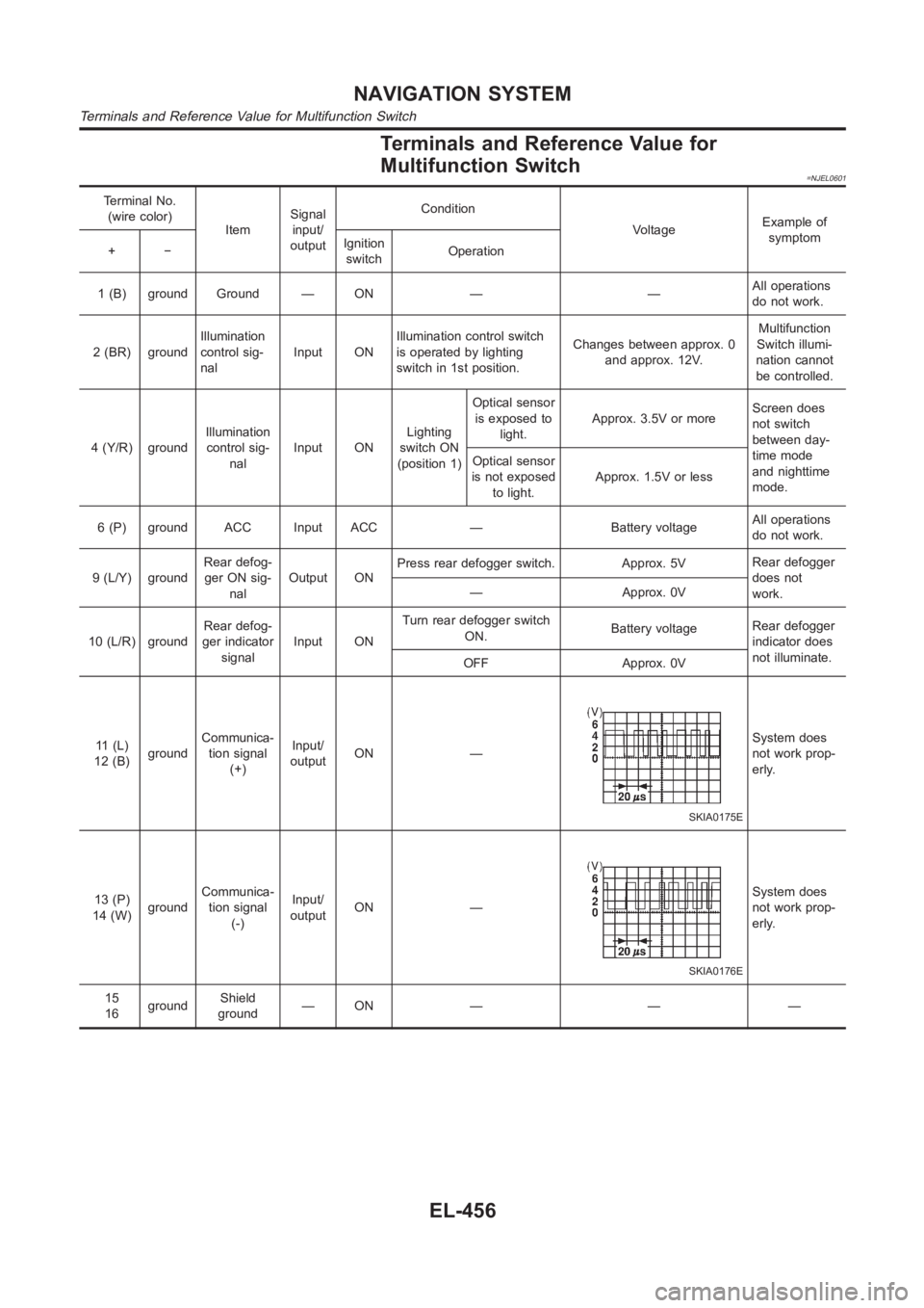NISSAN ALMERA N16 2003 Electronic Repair Manual Terminals and Reference Value for
Multifunction Switch
=NJEL0601
Terminal No.
(wire color)
ItemSignal
input/
outputCondition
VoltageExample of
symptom
+−Ignition
switchOperation
1 (B) ground Ground NISSAN ALMERA N16 2003 Electronic Repair Manual Terminals and Reference Value for
Multifunction Switch
=NJEL0601
Terminal No.
(wire color)
ItemSignal
input/
outputCondition
VoltageExample of
symptom
+−Ignition
switchOperation
1 (B) ground Ground