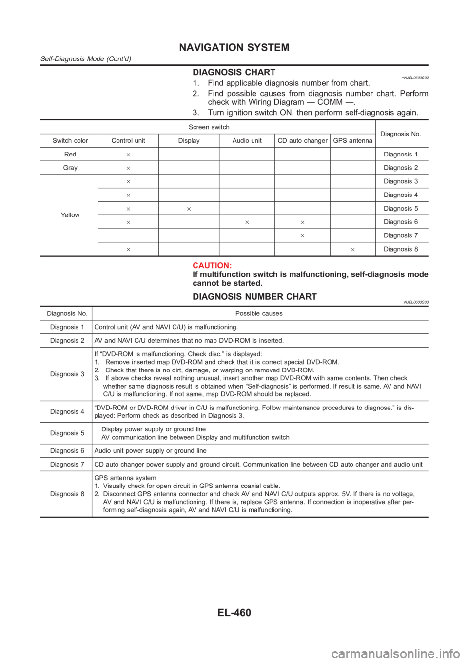 NISSAN ALMERA N16 2003 Electronic Repair Manual DIAGNOSIS CHART=NJEL0603S021. Find applicable diagnosis number from chart.
2. Find possible causes from diagnosis number chart. Perform
check with Wiring Diagram — COMM —.
3. Turn ignition switch NISSAN ALMERA N16 2003 Electronic Repair Manual DIAGNOSIS CHART=NJEL0603S021. Find applicable diagnosis number from chart.
2. Find possible causes from diagnosis number chart. Perform
check with Wiring Diagram — COMM —.
3. Turn ignition switch